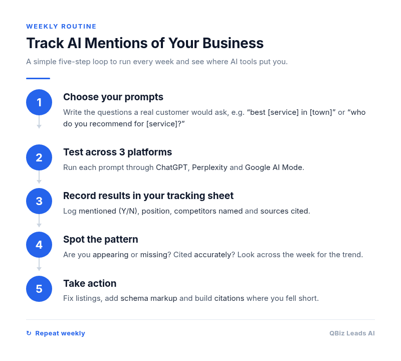 Five-step process for tracking AI mentions of your business: choose prompts, test across platforms, record results, spot the pattern, take action
