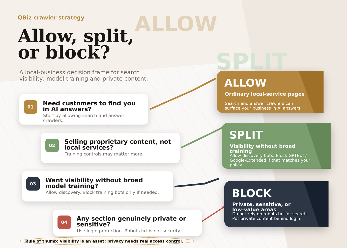 Editorial decision framework showing when a local business should allow AI crawlers, split search visibility from training, or block sensitive areas.