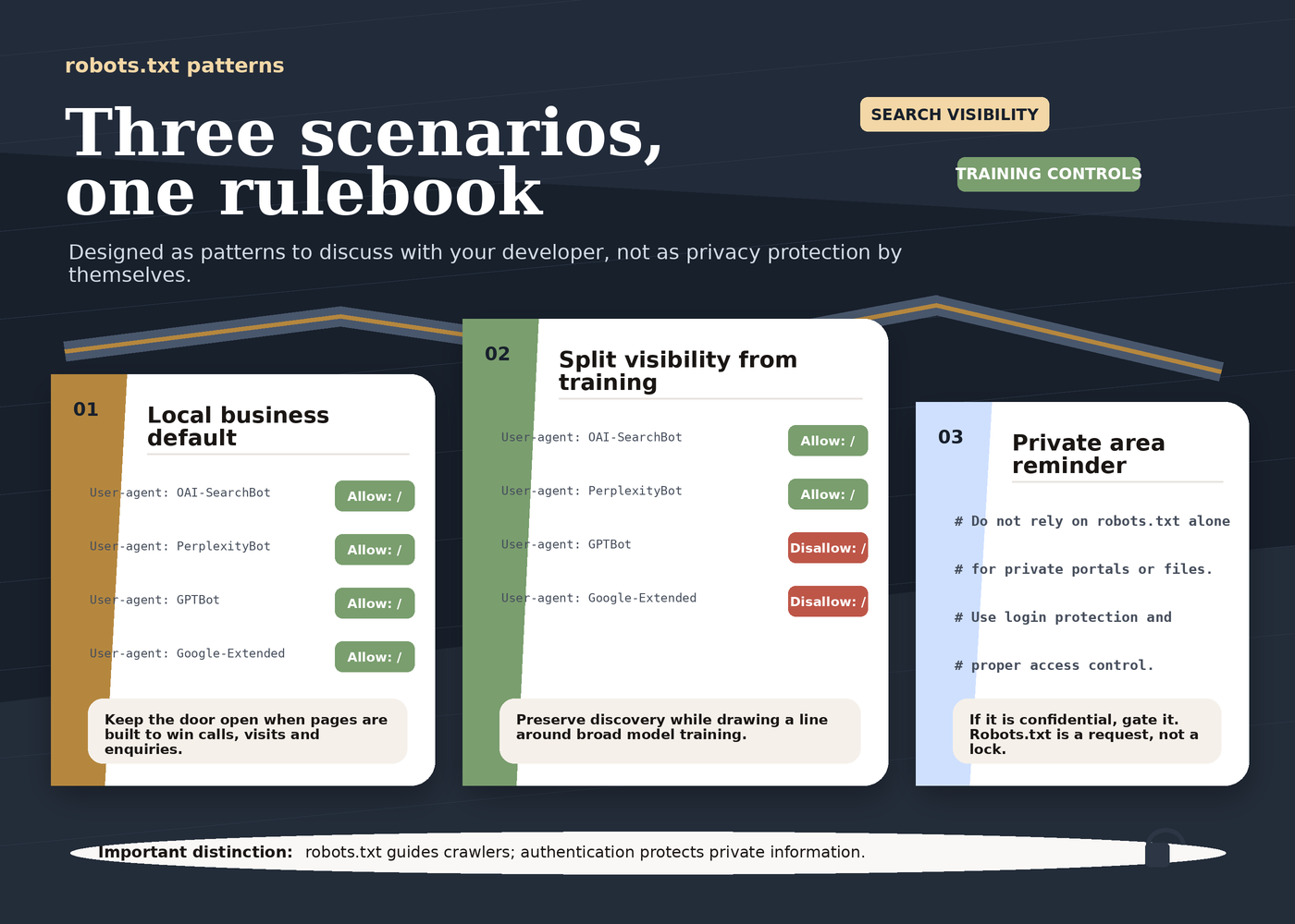 Designed robots.txt scenario guide showing a local business default, a split visibility versus training pattern, and a private area reminder.