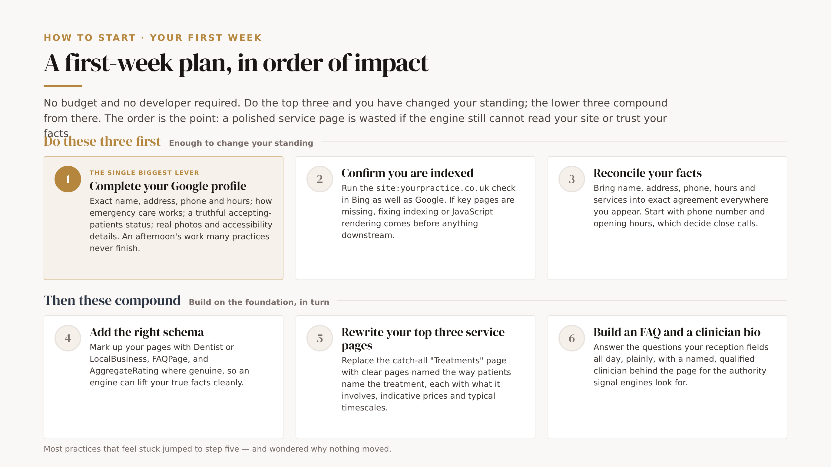 A first-week plan in order of impact, read top to bottom by priority. Tier one, Do these three first — enough to change your standing: step 1 claim and complete your Google Business Profile (gold, the single biggest lever), step 2 confirm you are indexed and readable in Bing and Google, step 3 reconcile your facts across the web. Tier two, Then these compound: step 4 add the right schema, step 5 rewrite your top three service pages as patient questions, step 6 build an FAQ from real front-desk questions and add a credentialed clinician bio.