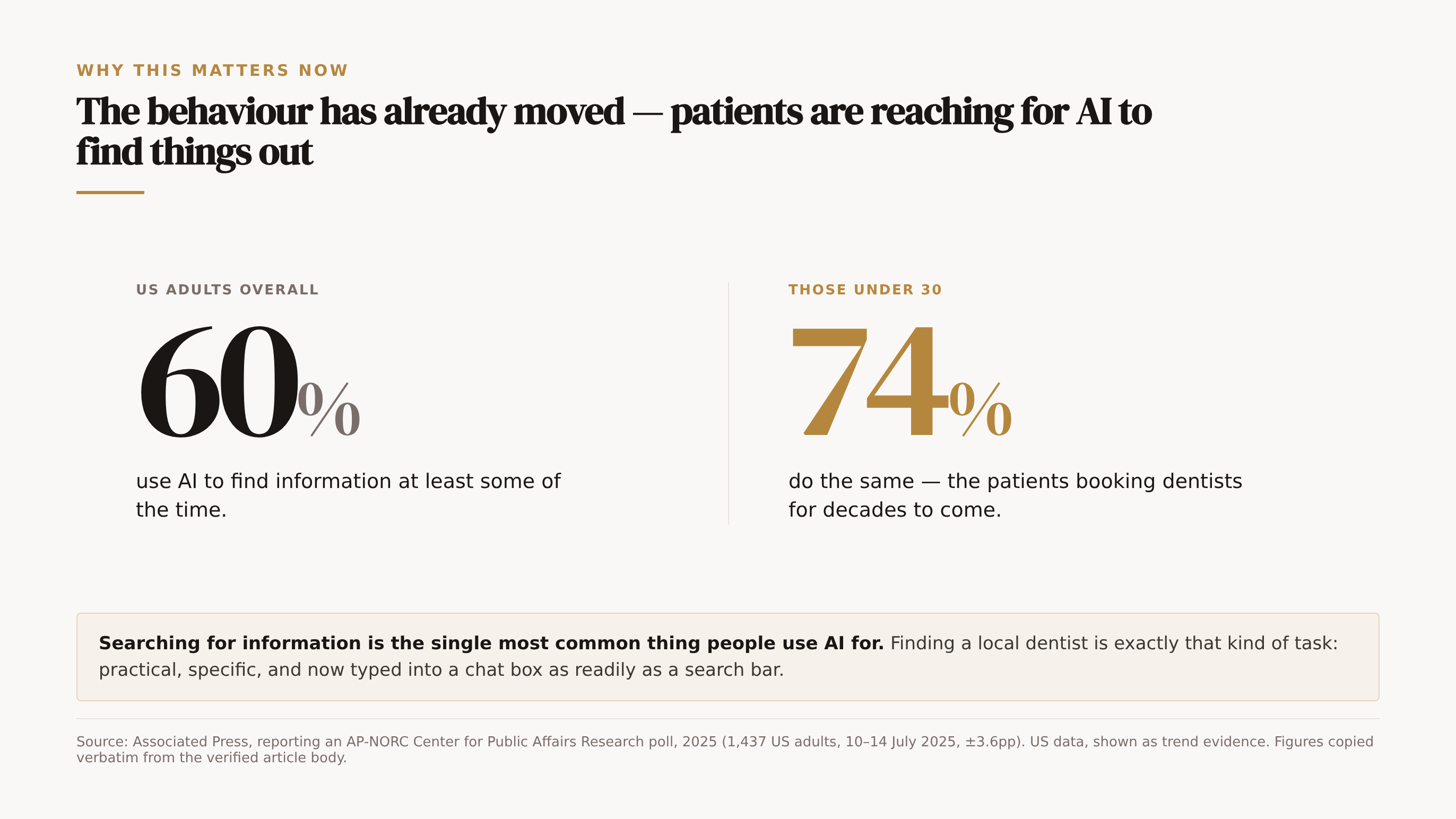 Data visual on why AI search matters now: 60% of US adults, and 74% of those under 30, use AI to find information at least some of the time; a strip notes that searching for information is the single most common use of AI, and finding a local dentist is exactly that kind of task. Source: Associated Press, reporting an AP-NORC poll, 2025.