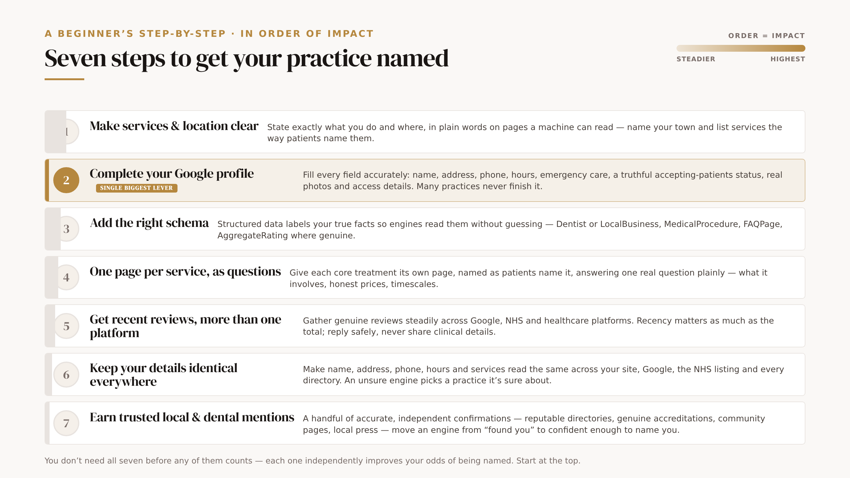 A descending priority ladder of the seven beginner GEO steps, highest-impact first, with a gold impact wedge tapering down the left edge. 1 make services and location unmistakably clear; 2 complete and tighten your Google Business Profile (flagged the single biggest lever, gold); 3 add the right schema; 4 build one focused page per core service written as patient questions; 5 get recent specific reviews across more than one platform; 6 keep your name, address and phone identical everywhere; 7 earn trusted local and dental mentions. Foot line: you don't need all seven before any counts — each independently improves your odds of being named; start at the top.