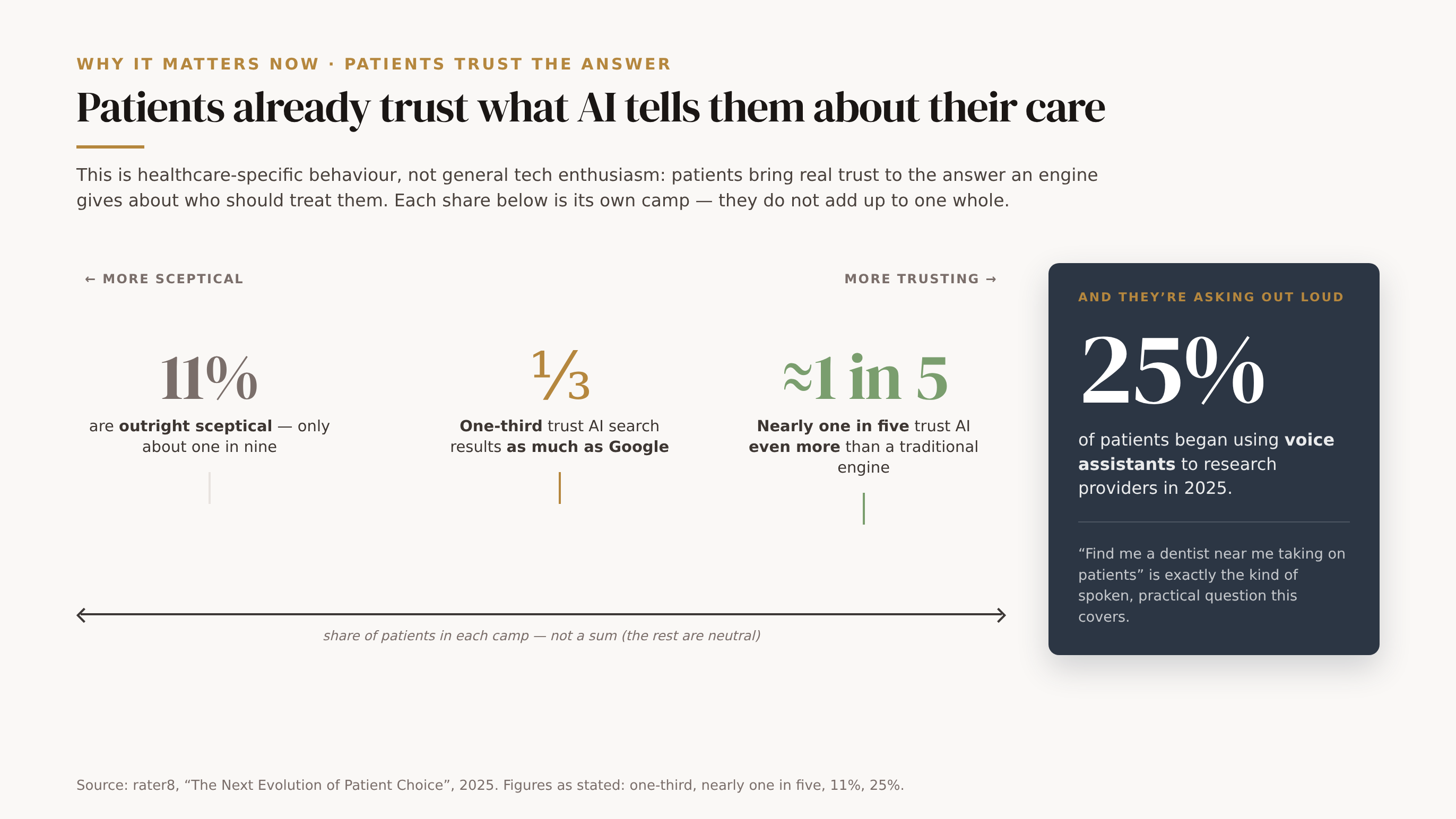 Data visual on how much patients trust AI about who should treat them, plotted on a spectrum from sceptical to trusting. One-third trust AI search results as much as Google (the largest camp, gold); nearly one in five trust AI even more (green); only 11% are outright sceptical (the smallest). These shares are separate camps and do not sum to 100 (the rest are neutral). A companion dark card: 25% of patients began using voice assistants to research providers in 2025. Source: rater8, 2025.