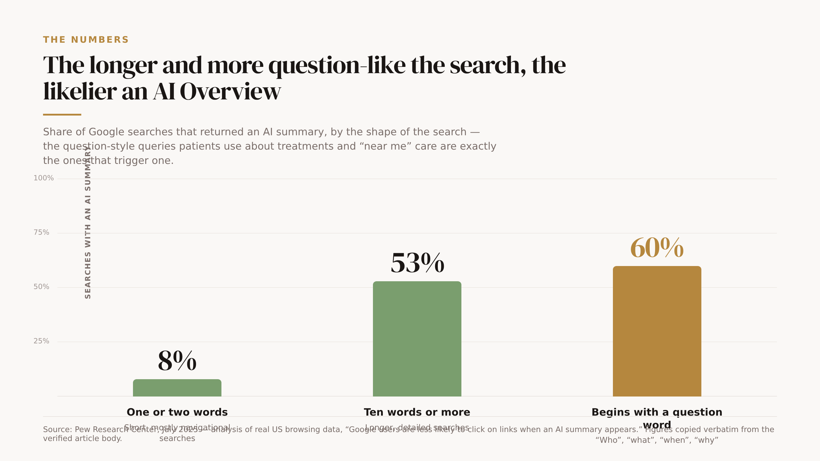 Bar chart of AI summary trigger rates by query shape, with question-word searches the tallest column. Source: Pew Research Center, July 2025.