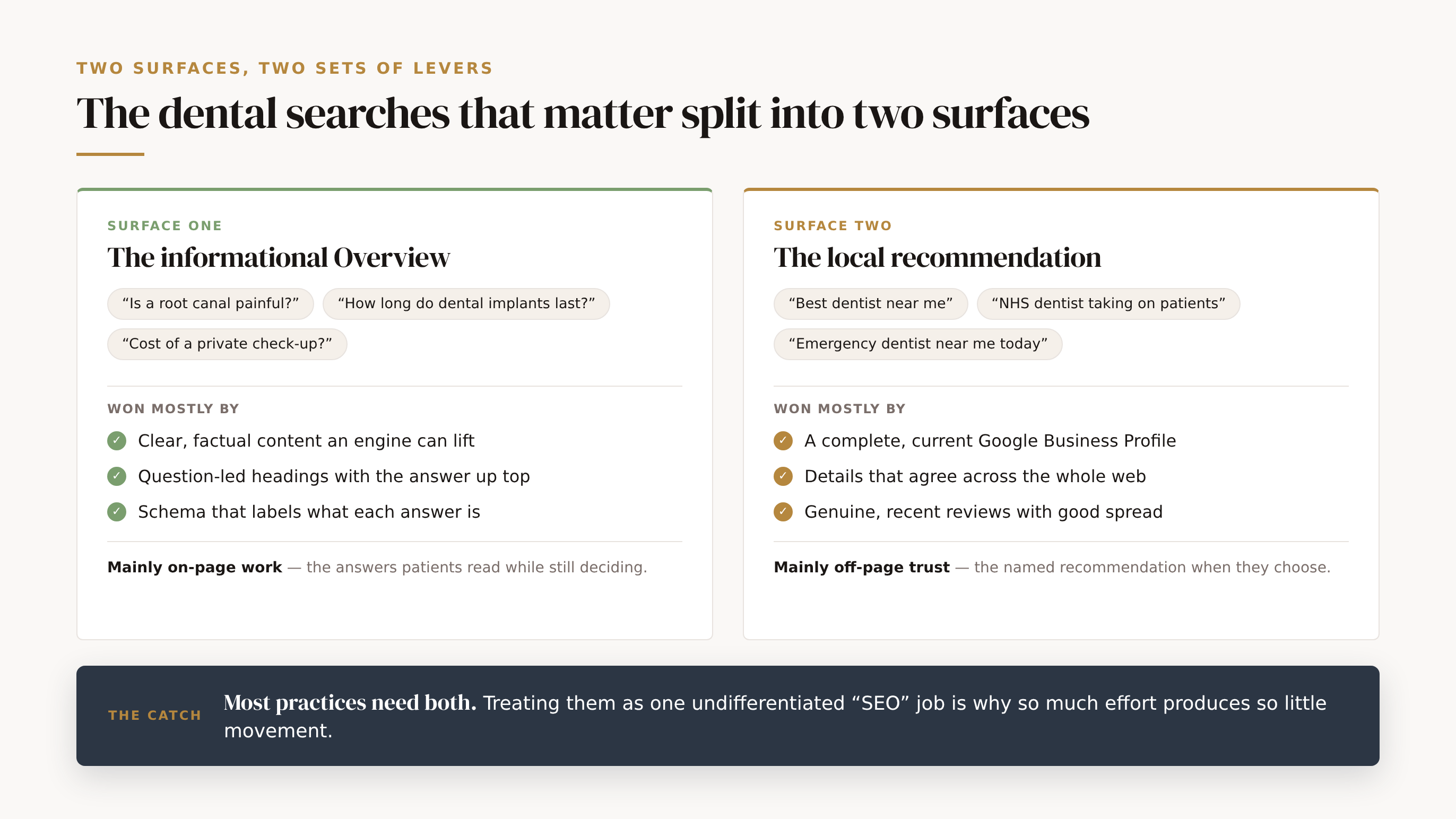 Two-panel diagram contrasting the informational Overview, won on-page, with the local recommendation surface, won off-page.
