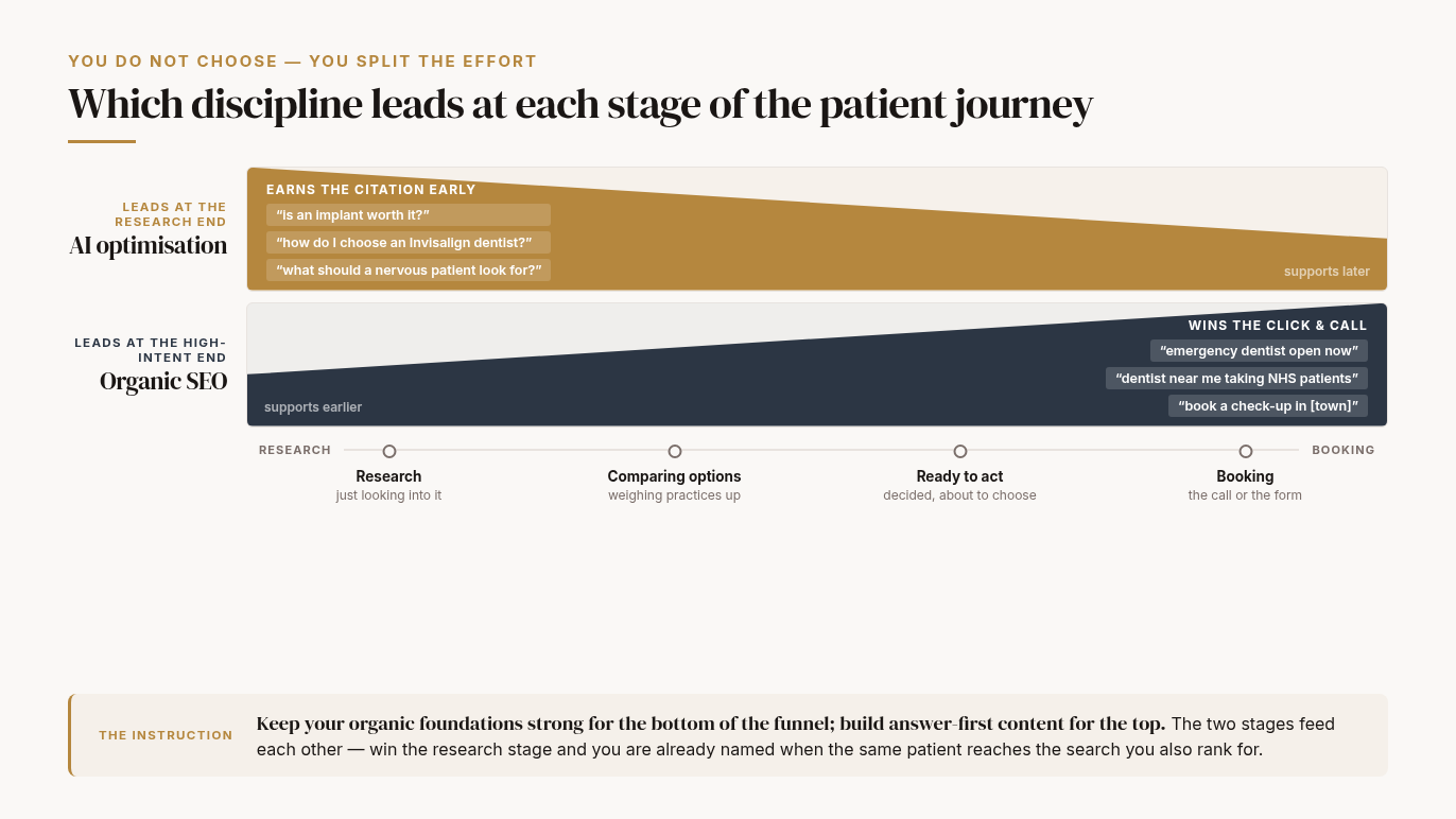 How to split your effort across the patient journey, mapping effort to journey stage rather than choosing a winner. A journey axis runs left to right through four stages: Research, Comparing options, Ready to act and Booking. The AI optimisation lane is a gold wedge thick at the research end and tapering to a support sliver at booking, carrying example questions (is an implant worth it; how do I choose an Invisalign dentist; what should a nervous patient look for). The organic SEO lane is a slate wedge, a support sliver at research thickening to full weight at booking, carrying example searches (emergency dentist open now; dentist near me taking NHS patients; book a check-up in town). Foot strip: you do not choose between them — keep organic foundations strong for the bottom of the funnel and build answer-first content for the top; the two stages feed each other.