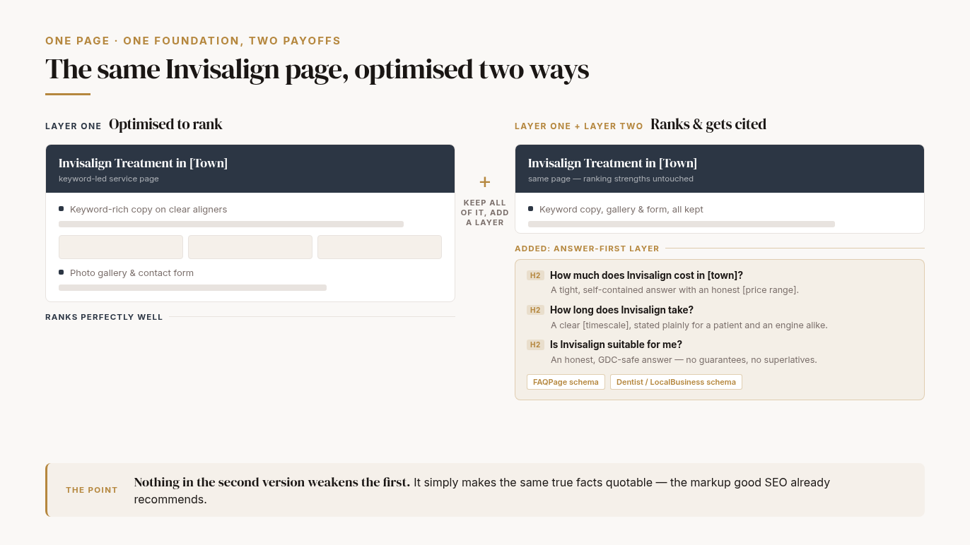 The same Invisalign page optimised two ways, showing AI optimisation adds to the ranking page rather than replacing it. Left, ranking only: a page headed "Invisalign Treatment in [Town]" with keyword copy, a gallery and a contact form. Right, the same page kept unchanged with a gold answer-first layer added beneath, nothing removed: H2 headings phrased as real patient questions (how much does Invisalign cost in town; how long does it take; is it suitable for me), each with a tight self-contained answer using an honest [price range] and [timescale], plus FAQPage and Dentist/LocalBusiness schema chips. Foot line: nothing in the second version weakens the first; it simply makes the same true facts quotable.