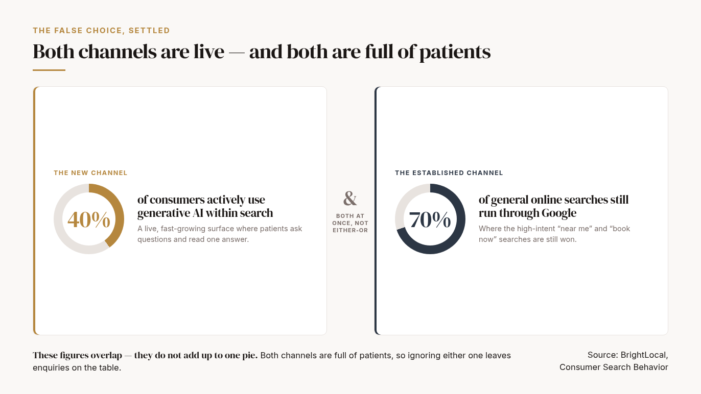Both channels are live, so the SEO-versus-AI choice is false. Two independent dial figures joined by an ampersand reading "both at once, not either-or": 40% of consumers actively use generative AI within search; 70% of all general online searches still run through Google. The figures overlap and a patient can use both, so they are rendered as two separate dials, never a single pie. Foot line: both channels are full of patients, so ignoring either one leaves enquiries on the table. Source: BrightLocal, Consumer Search Behavior.