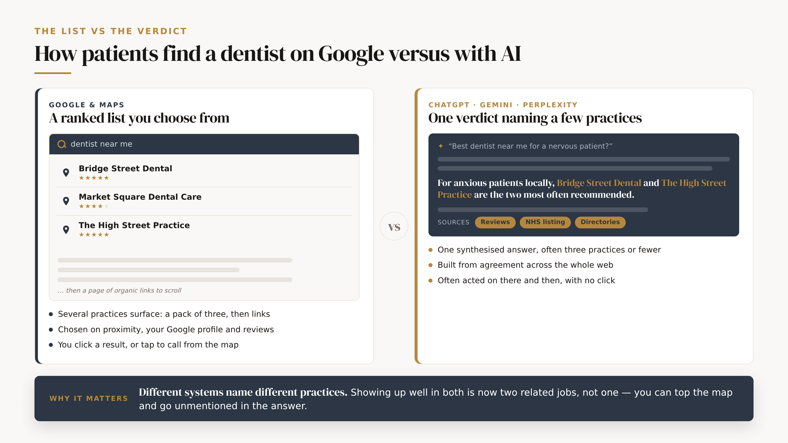 How patients find a dentist on Google versus with an AI assistant, shown as two surfaces side by side. Left, the list: a Google and Maps mock with a map pack of three ranked practices, each with a pin and a star row, then faded organic links; three points read a ranked list you choose from, chosen on proximity, your Google Business Profile and reviews, and the patient clicks a result or taps to call. Right, the verdict: an AI assistant answer card that names a few practices in one synthesised reply with a row of gold citation chips; three points read one answer naming a handful of practices, drawn from agreement across the whole web, often acted on with no click. A foot strip reads: different systems name different practices, so showing up in both is now two related jobs.