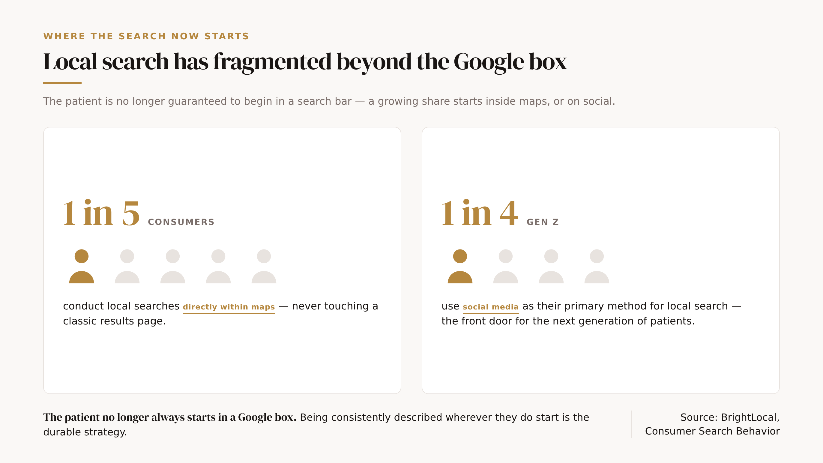 Local search has fragmented well beyond the classic Google list. Two unit pictographs. Left: 1 in 5 consumers conduct local searches directly within maps, drawn as five person icons with one highlighted in gold. Right: 1 in 4 Gen Z consumers use social media as their primary method for local search, drawn as four person icons with one highlighted in gold. A foot strip reads: the patient no longer always starts in a Google search box, so being consistently described wherever they do start is the durable strategy. Source: BrightLocal, Consumer Search Behavior.