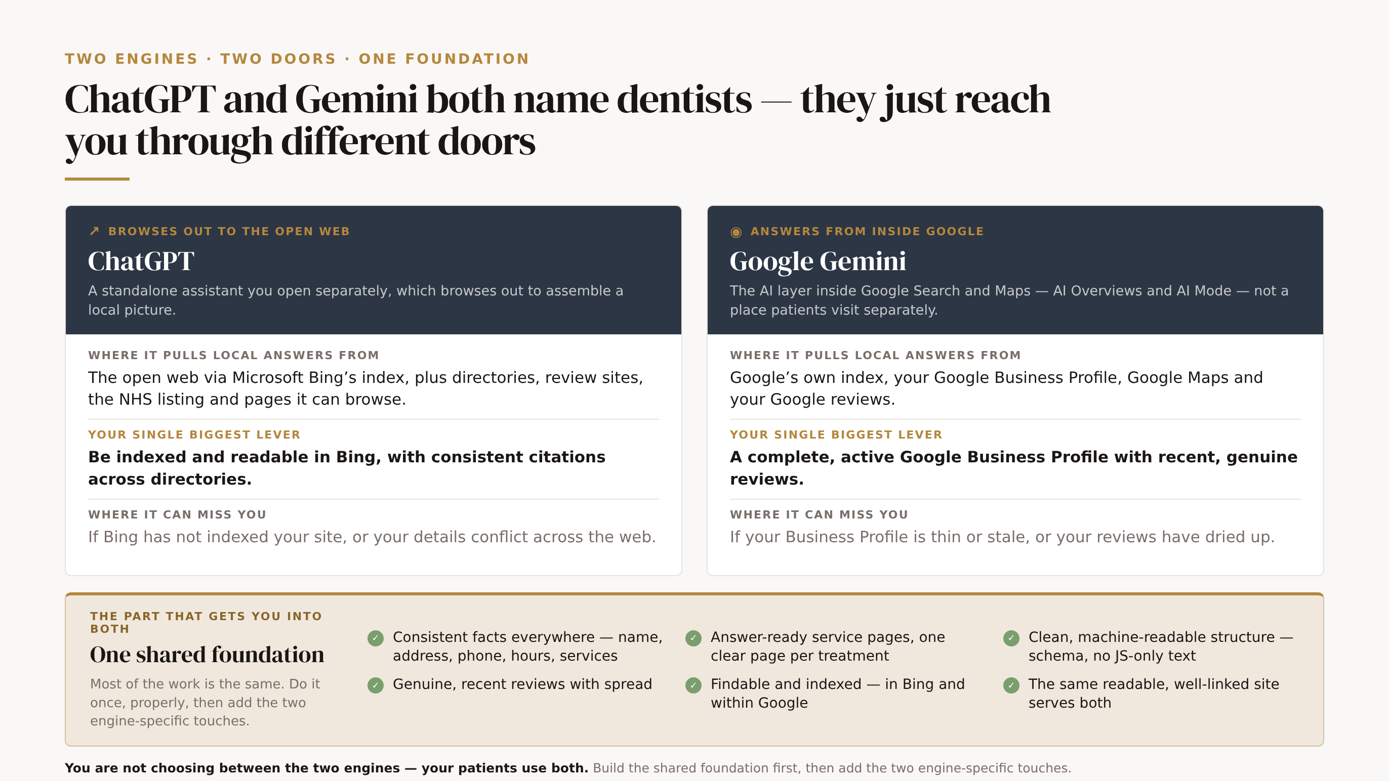 ChatGPT versus Google Gemini for dentist recommendations, shown as two engines reaching through different doors that both rise from one shared foundation. ChatGPT is a standalone assistant that browses out to the open web through Bing, directories, reviews and the NHS listing; its biggest lever is being indexed and readable in Bing with consistent citations, and it can miss you if Bing has not indexed your site or your details conflict. Gemini is the AI layer inside Google Search and Maps that answers from Google's own index, your Business Profile, Maps and reviews; its biggest lever is a complete, active Google Business Profile with recent genuine reviews, and it can miss you if your profile is thin or stale. Beneath both, a gold foundation bar lists the work that gets you named in either engine: consistent facts everywhere, answer-ready service pages, clean machine-readable structure, genuine recent reviews, and being findable and indexed.