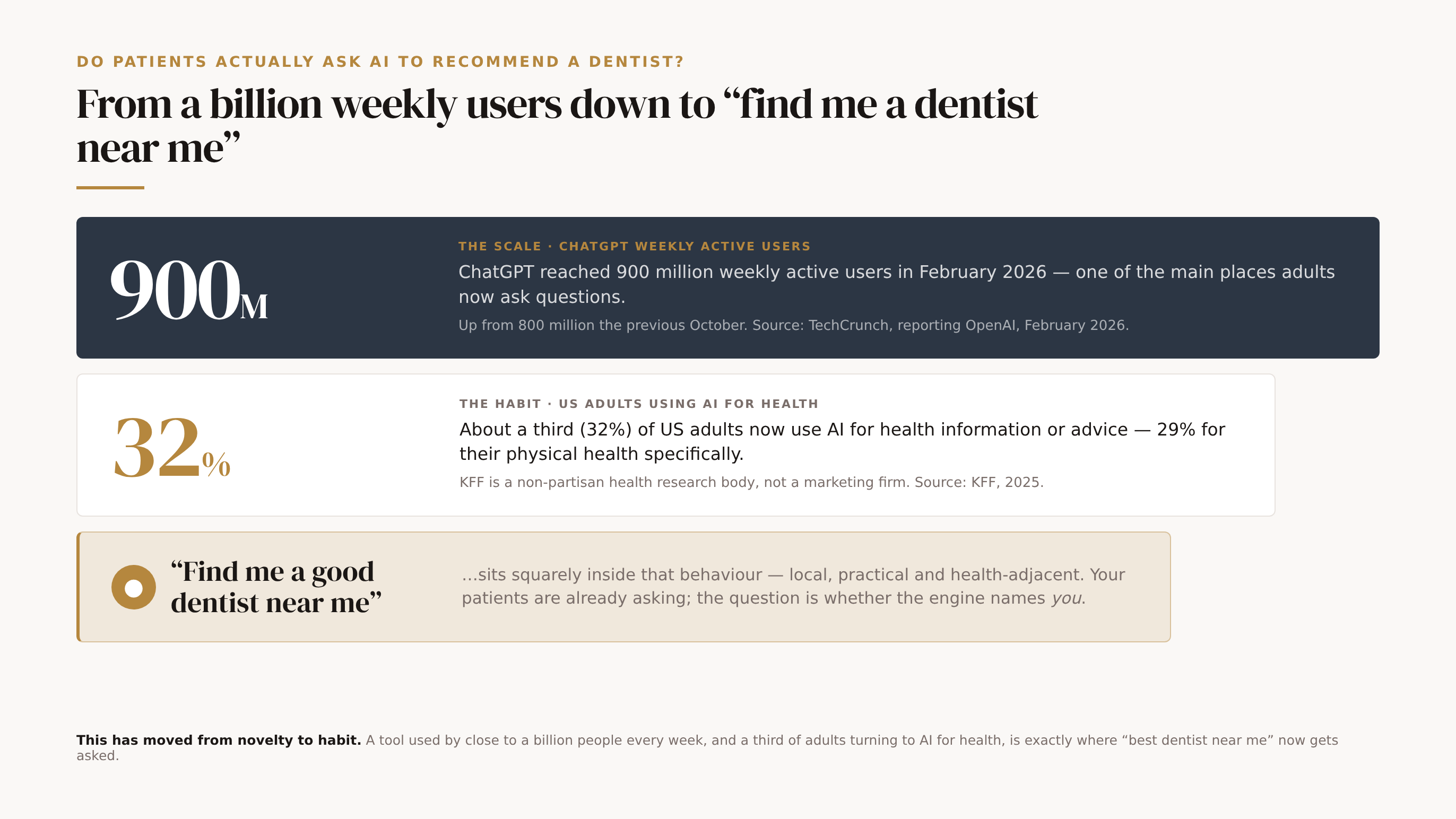 Do patients actually ask AI to recommend a dentist? A descending funnel of three tiers narrowing from scale to the specific dental task. Tier one: ChatGPT reached 900 million weekly active users in February 2026, up from 800 million the previous October, source TechCrunch reporting OpenAI, February 2026. Tier two: about a third (32%) of US adults now use AI for health information or advice, with 29% using it for their physical health specifically, source KFF, 2025. Tier three, qualitative: the question "find me a good dentist near me" sits squarely inside that behaviour — local, practical and health-adjacent.