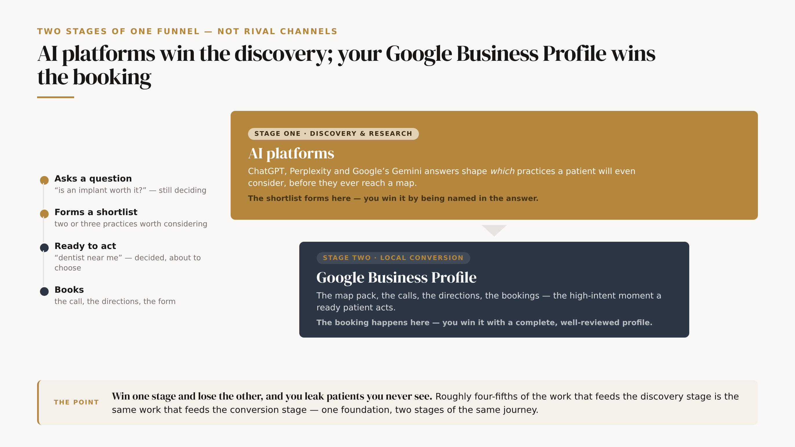 Your Google Business Profile and the AI platforms are two stages of one patient funnel, not rival channels. Down the left, the patient journey runs top to bottom through four stages: asking a question while researching, forming a shortlist, getting ready to act, and booking. On the right, a funnel of two stacked bands narrows downward: the wide gold top band is the discovery and research stage won by the AI platforms (ChatGPT, Perplexity, Gemini answers), where the shortlist forms; a chevron leads to a narrower slate band, the local conversion stage won by the Google Business Profile, where a ready patient calls, taps for directions, clicks through or books. A foot strip reads: win one stage and lose the other and you leak patients you never see; roughly four-fifths of the work that feeds one feeds the other — one foundation, two stages of the same journey.