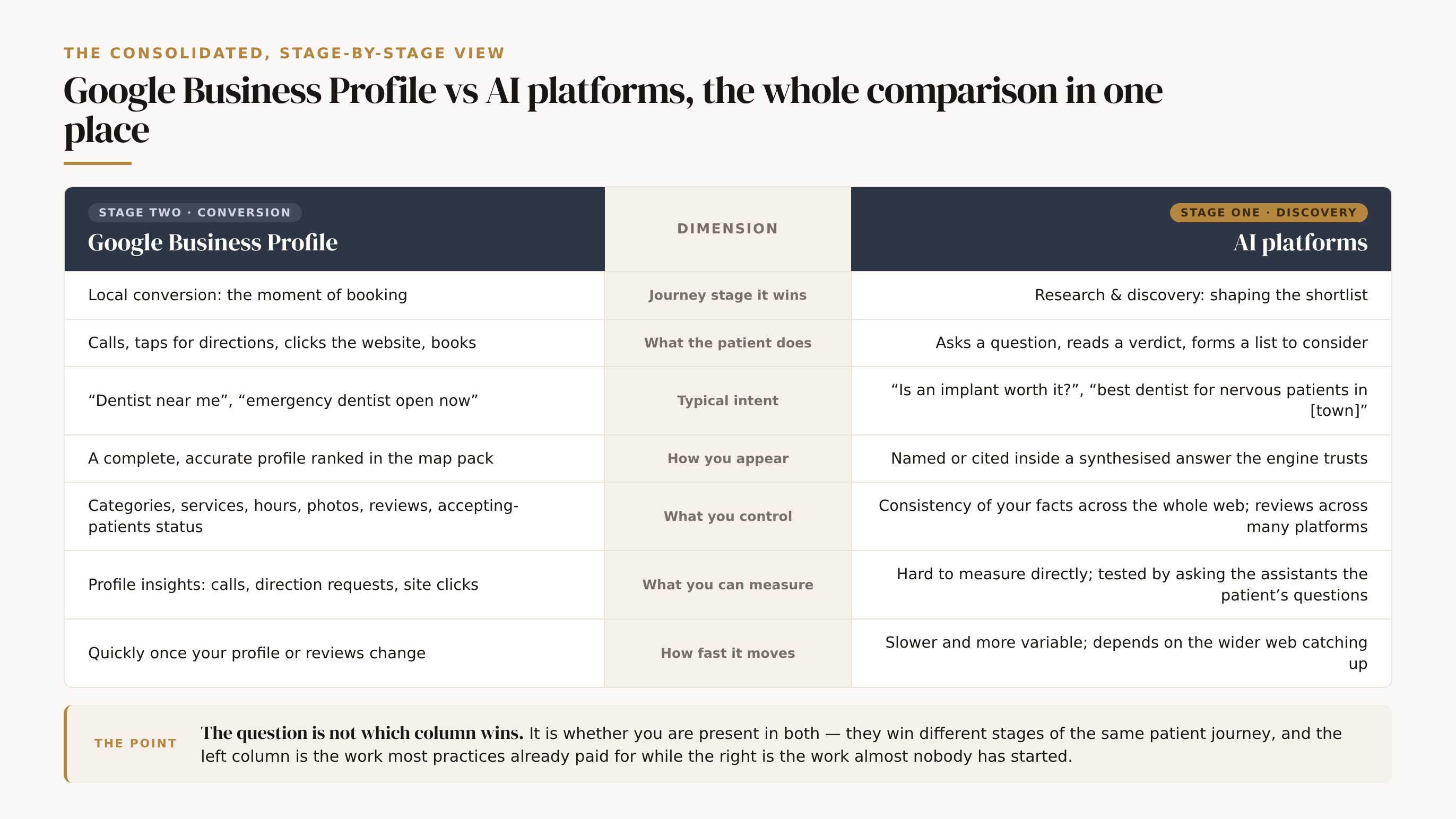 A consolidated, stage-by-stage comparison of the Google Business Profile against the AI platforms (ChatGPT, Perplexity, Gemini answers), read row by row down a central dimension spine, Business Profile on the left with a conversion-stage badge and AI platforms on the right with a discovery-stage badge, shown as complementary stages not a winner and a loser. Seven dimensions: journey stage it wins (local conversion vs research and discovery); what the patient does (calls, directions, clicks, books vs asks a question, reads a verdict, forms a list); typical intent (dentist near me, emergency dentist open now vs is an implant worth it, best dentist for nervous patients in town); how you appear (a complete profile ranked in the map pack vs named or cited inside a synthesised answer); what you control (categories, services, hours, photos, reviews, accepting-patients status vs consistency of your facts across the web and reviews across many platforms); what you can measure (profile insights of calls, directions and clicks vs hard to measure directly, tested by asking the assistants); how fast it moves (quickly once your profile or reviews change vs slower and more variable as the wider web catches up). A foot strip reads: the question is not which column wins, it is whether you are present in both — they win different stages of the same patient journey.