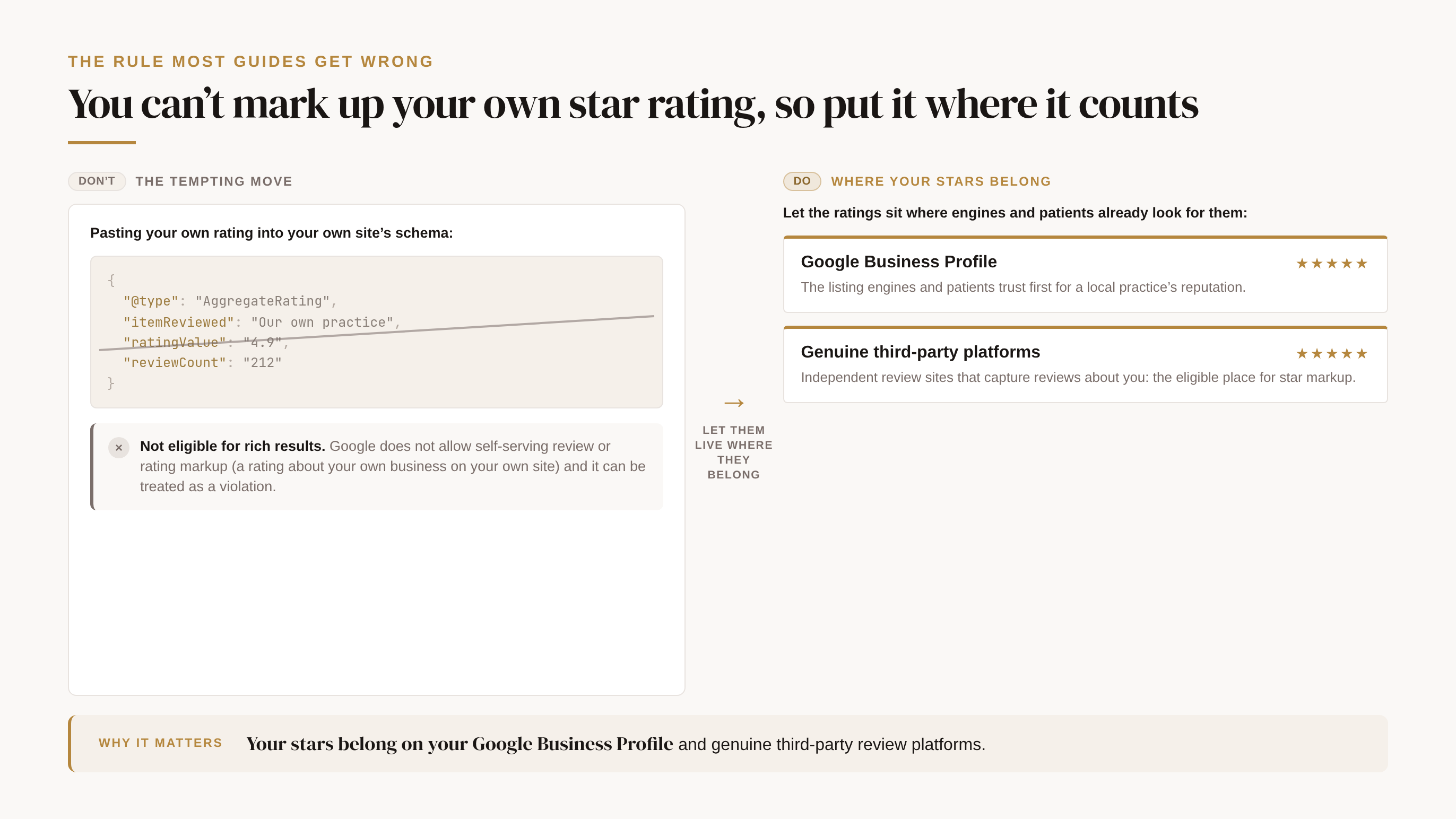 The review-markup rule most dental schema guides get wrong, shown as a wrong-to-right correction. On the left, the tempting move: an AggregateRating schema block added to your own practice site claiming your own star rating, struck through and marked ineligible: Google does not allow self-serving review or rating markup about your own business on your own site, so it earns no rich result and can be treated as a violation. An arrow labelled let them live where they belong leads to the right: your stars belong on your Google Business Profile and on genuine third-party review platforms, which is where both engines and patients look for them anyway.
