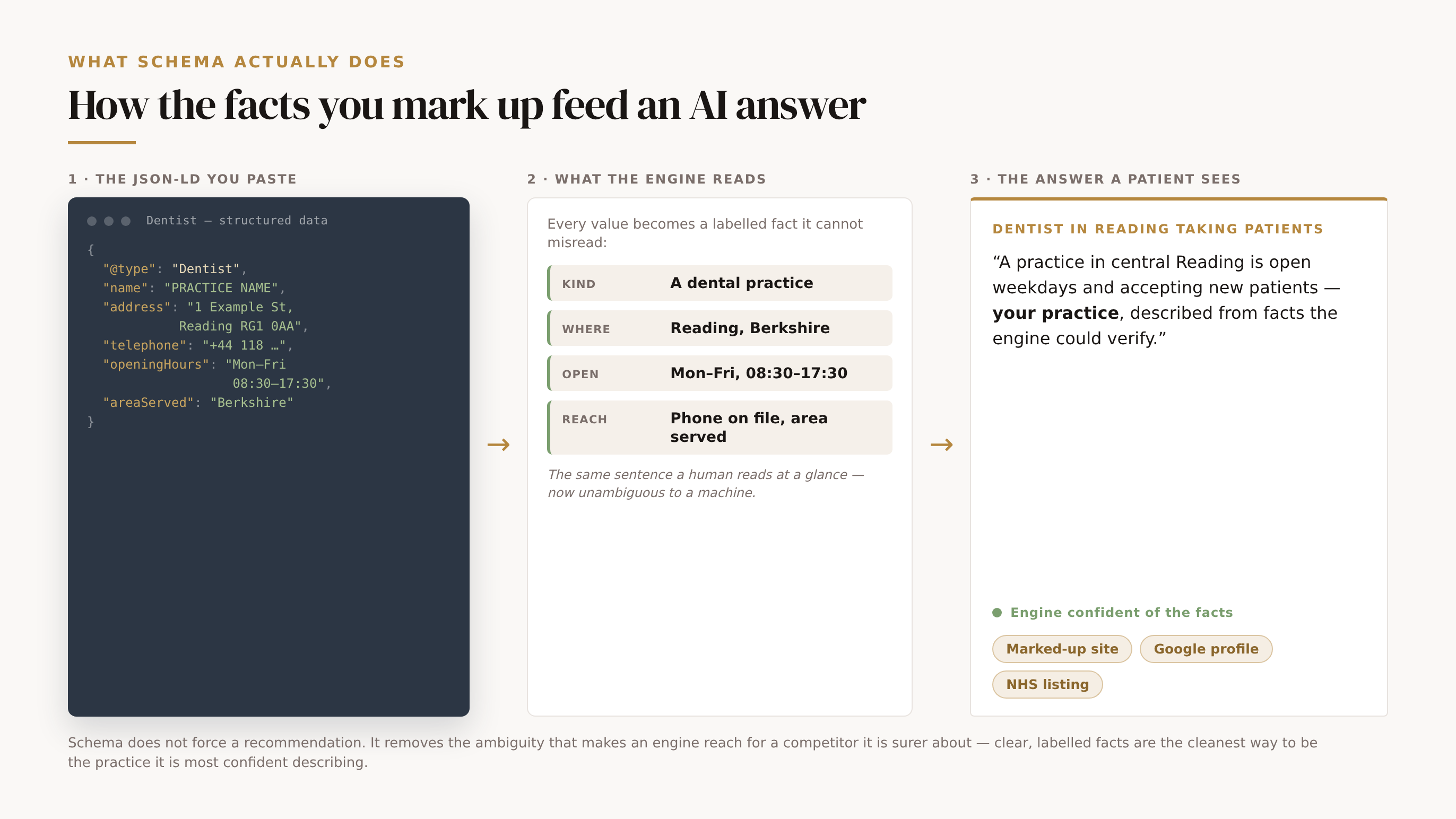 How marked-up facts feed an AI answer, shown as a three-stage flow. Stage one, the JSON-LD you paste: a Dentist schema block with labelled values for type, name, address, telephone, opening hours and area served, using placeholder details. Stage two, the facts the engine reads without guessing: each value becomes a clean labelled fact: this is a dental practice, here is its address, these are its hours, this is its phone number, with a note that the same plain sentence a human reads is now unambiguous to a machine. Stage three, the answer a patient sees: a confident, cited reply that names the practice, marked as high engine confidence, with a row of gold citation chips. Schema does not force a recommendation; it removes the ambiguity that makes an engine reach for a competitor it is surer about.