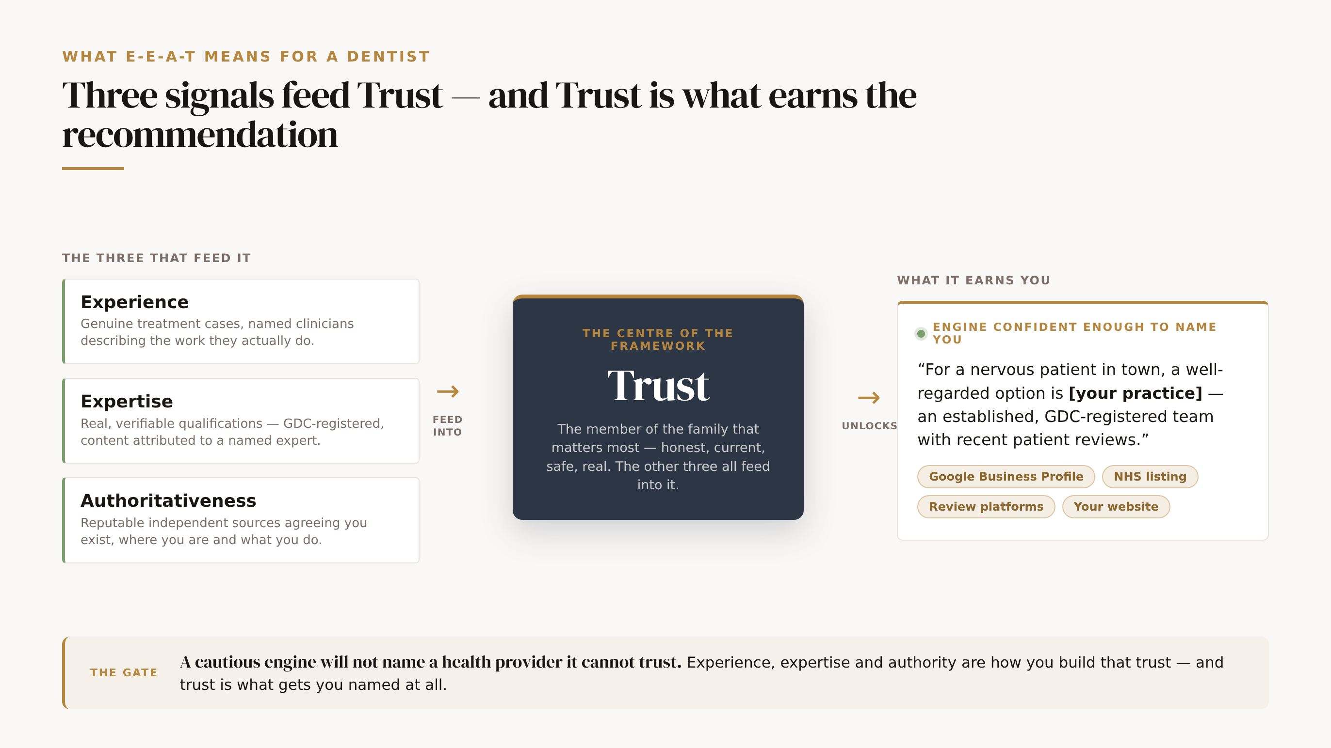 How the four E-E-A-T signals feed an AI engine's confidence to name a dental practice. On the left, three signals you build — Experience (genuine treatment cases and named clinicians describing the procedures they actually perform), Expertise (real, verifiable qualifications: GDC-registered, named authors), and Authoritativeness (reputable independent sources agreeing you exist and what you do) — converge into the centre. The centre is Trust, the heart of the framework and the signal that matters most, shown as the gold hero core: the others all feed into whether an engine, and a patient, can trust you. A second arrow leads to the payoff: because the engine is deliberately cautious about naming a health provider, trust is what unlocks its confidence. An AI answer card names the practice, marked engine confident, with a row of gold citation chips.