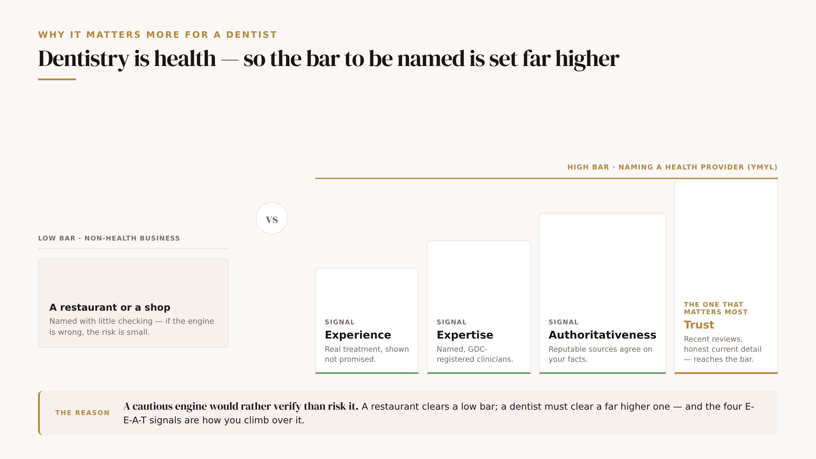Why a dentist is held to a higher trust bar than almost any other business. On the left, a low dashed threshold labelled to name a non-health business: a quiet cream block — a restaurant or a shop — that an engine will name with little checking, because being wrong carries little risk. On the right, a much higher gold threshold labelled to name a health provider, because dentistry is health, a Your Money or Your Life topic the engines treat with the most caution and hold to the highest trust standard. Four rising steps climb to clear that high bar — the four E-E-A-T signals: Experience, Expertise, Authoritativeness and, tallest and reaching the line in gold, Trust. The engine would rather name a practice it can verify from several reputable directions than one it cannot.