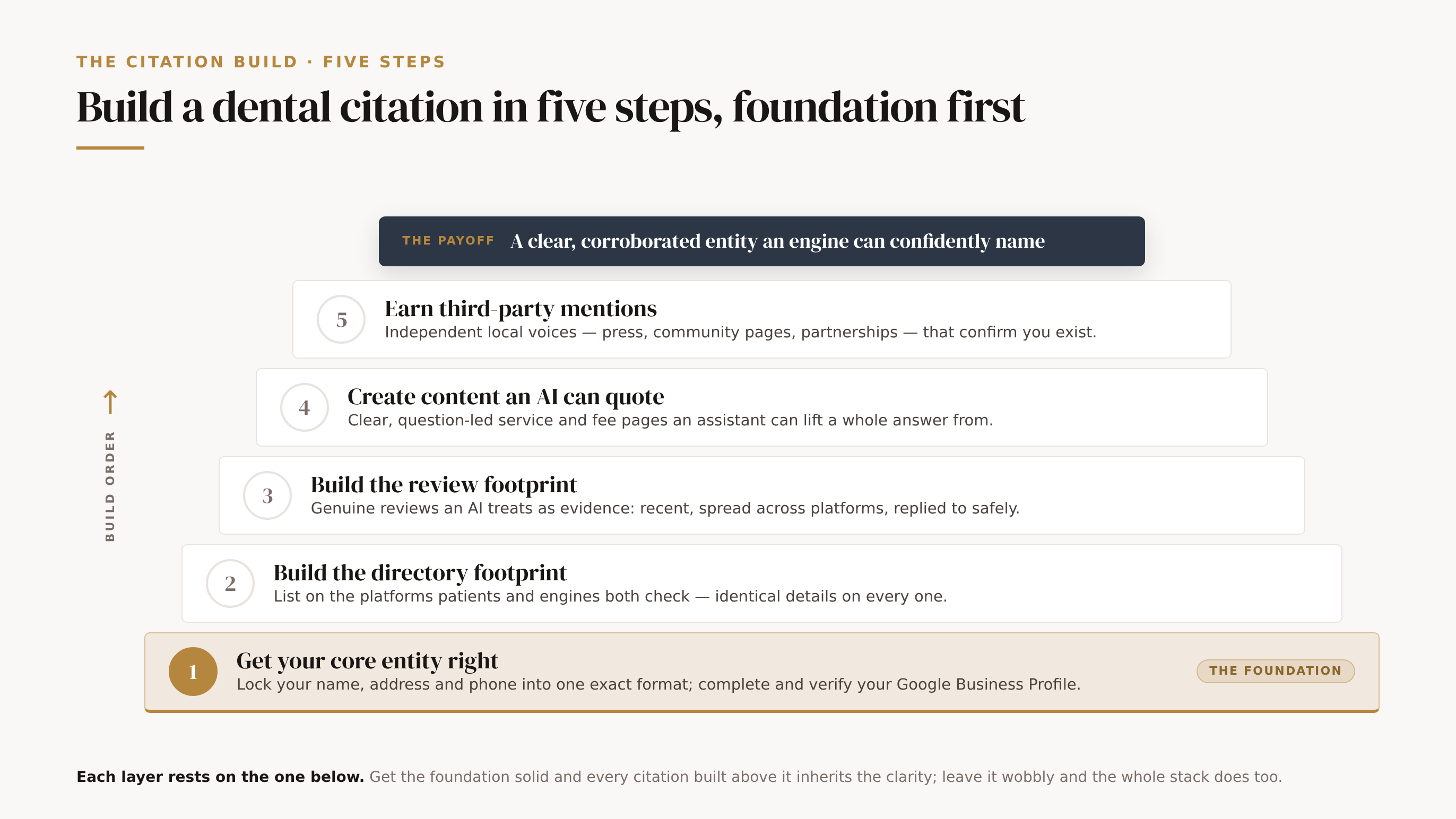 How to build a dental AI citation in five steps, foundation first, shown as an upward-built stack read from the bottom. The base course, gold and widest, is step one: get your core entity right — lock your name, address and phone into one exact format and complete your Google Business Profile, tagged "the foundation". Resting on it, step two: build citations across the directories dentists are cited from, the same details on each. Step three: build the review footprint an AI treats as evidence — recent, spread across platforms, answered. Step four: create the on-site content an AI can quote, clear question-led pages. Step five at the top: earn third-party mentions and links, independent local voices that confirm you exist. Above the stack, a slate capstone reads: a clear, corroborated entity an engine can confidently name.