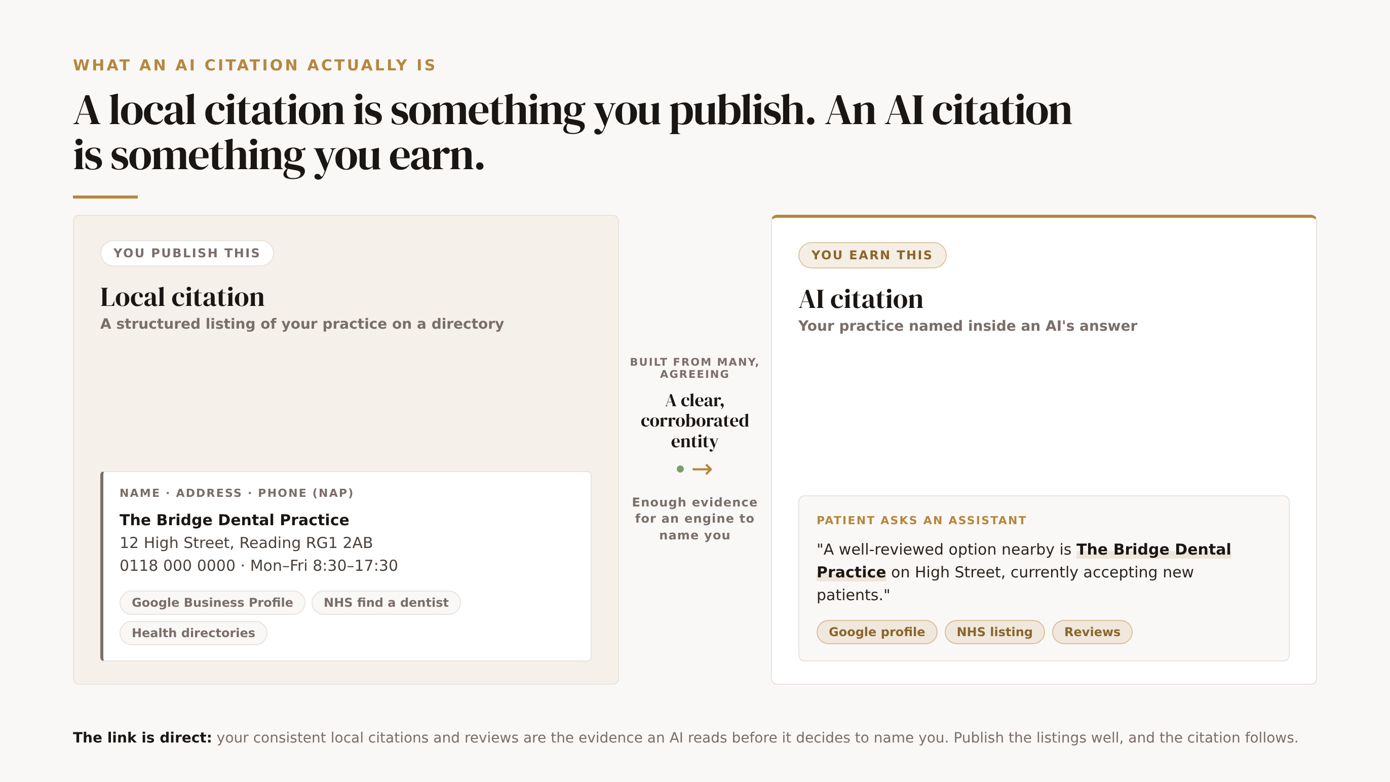 The difference between a local citation and an AI citation for a dental practice. On the left, a local citation is a structured name, address and phone listing you publish on directories such as your Google Business Profile, the NHS find-a-dentist service and health directories; it is tagged "you publish this". A bridge in the middle shows those consistent listings and reviews building a clear, corroborated entity, which earns the confidence for an engine to name you. On the right, an AI citation is your practice being named inside an AI assistant's answer to a patient, with a row of gold citation chips; it is tagged "you earn this". A foot line reads: the first is something you publish, the second is something you earn, and the listings are the evidence that earns the naming.