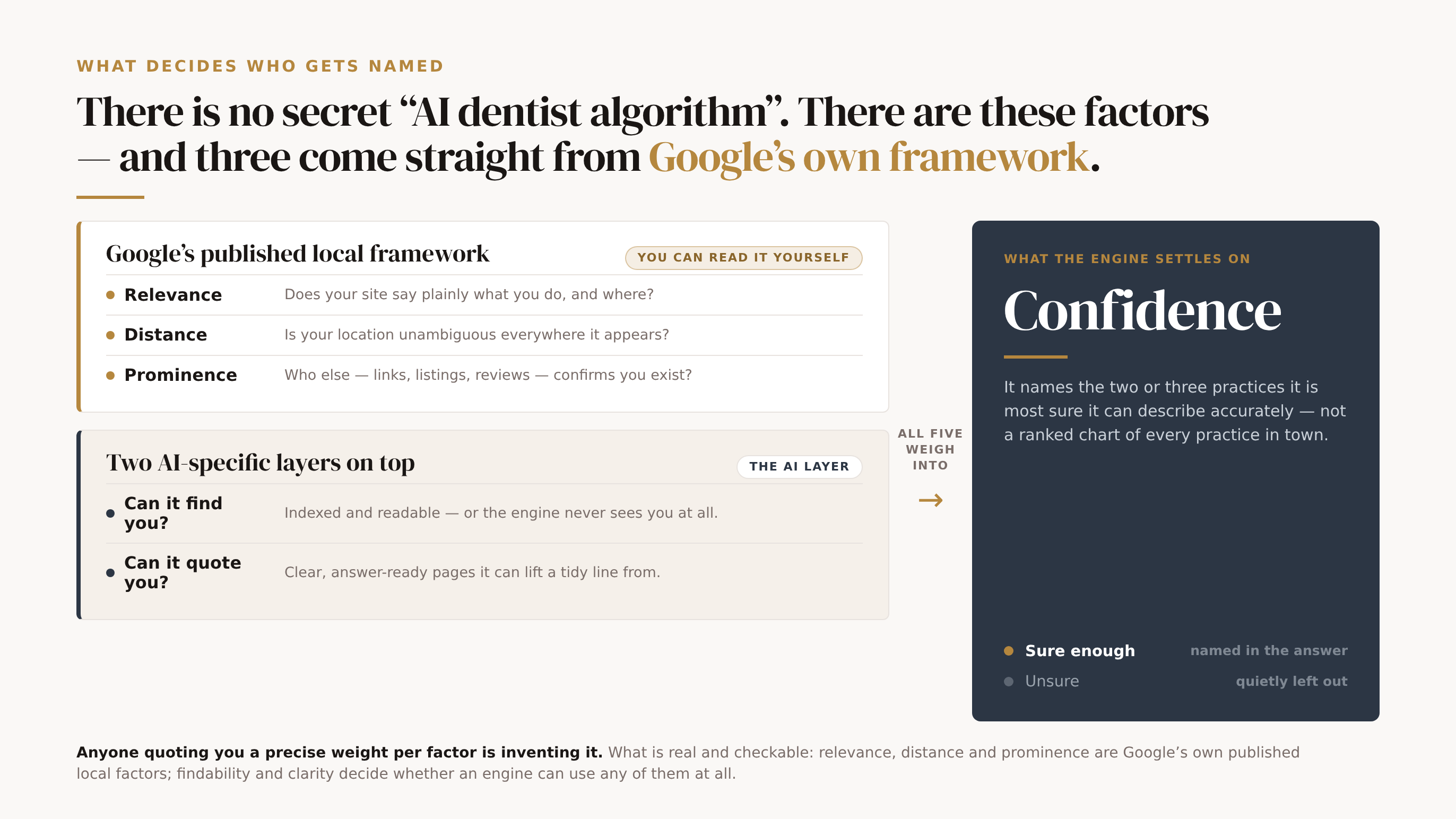 The factors that decide which dentist an AI names near a patient, as a model not a secret algorithm. Two grouped cards on the left: a gold "you can read it yourself" card holding Google's three published local factors — Relevance (does your site say plainly what you do and where), Distance (is your location unambiguous), Prominence (who else, links/listings/reviews, confirms you exist) — and a slate "the AI layer" card holding the two AI-specific factors on top (can the engine find you, indexed and readable; can it quote you, clear answer-ready pages). All five weigh into a dark slate Confidence panel on the right: the engine names the two or three it is most sure it can describe accurately and quietly leaves out the rest. Foot: nobody can give honest percentage weights, but the framework is real — relevance, distance and prominence are Google's own published local factors, and findability and clarity decide whether an engine can use any of them.