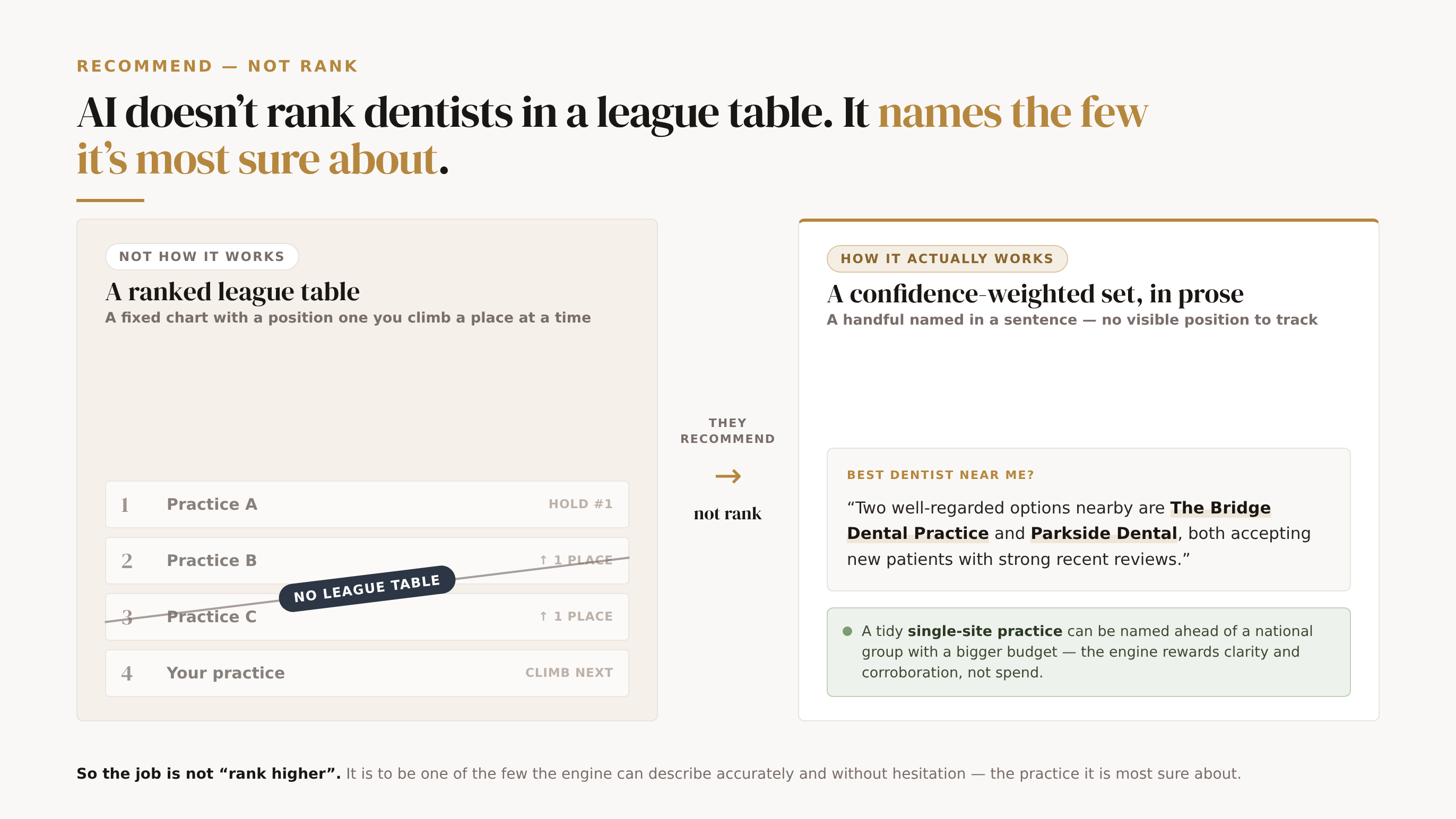 Why AI platforms recommend dentists rather than ranking them. Left, the wrong model tagged "not how it works": a numbered league table (positions one to four with "move up a place" markers) struck through with a slate "no league table" badge — there is no public position one. An arrow "they recommend, not rank" leads right to the model tagged "how it actually works": an AI answer card naming a small set of practices in prose, the recommended ones gold-underlined, drawn from how confident the engine is about each. A green note shows the freeing consequence: a tidy single-site practice can be named ahead of a national group with a bigger budget, because the engine rewards clarity and corroboration, not spend. Foot: the job is not "rank higher", it is to be one of the few the engine can describe accurately and without hesitation.