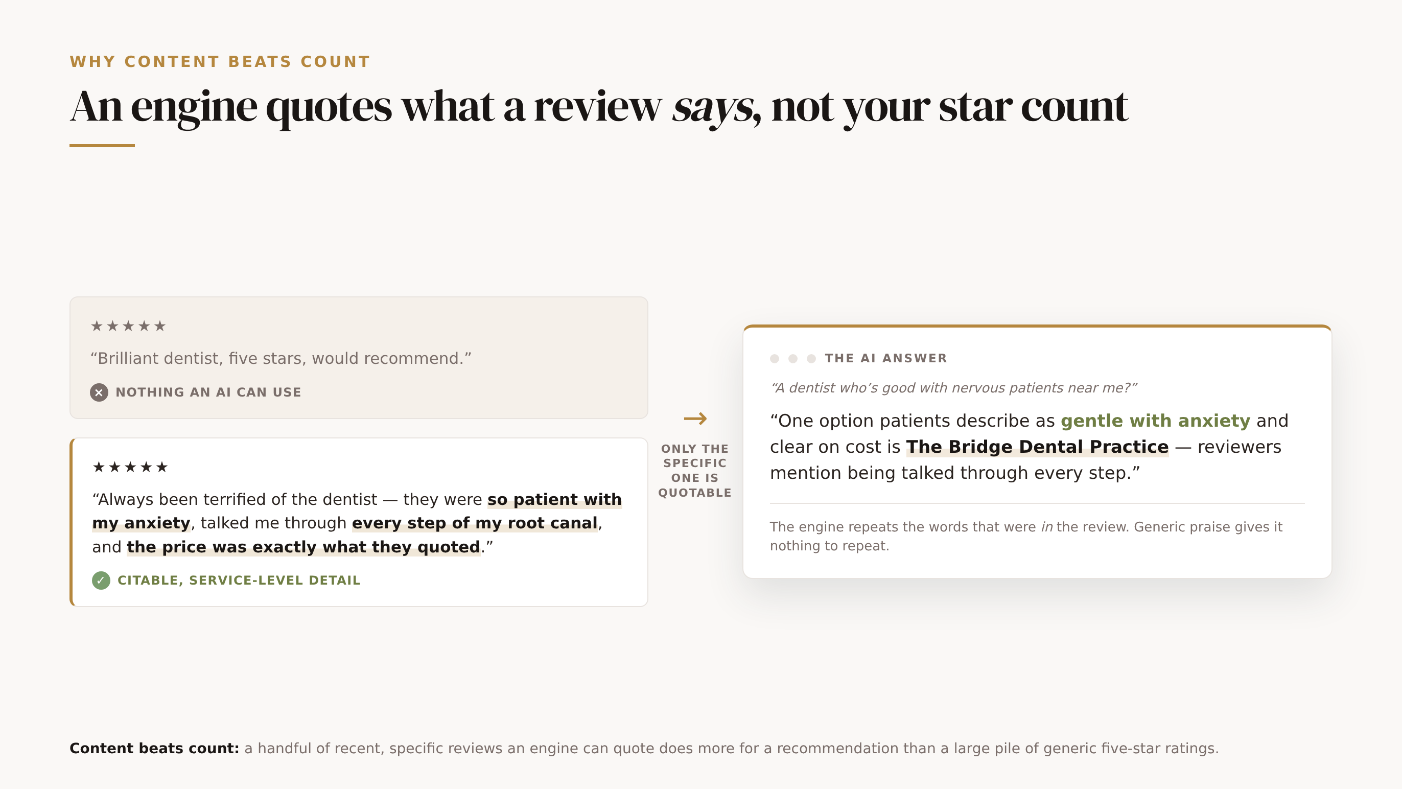 A concept diagram on why review content beats review count: an engine quotes what a review says, not the star count. A generic "brilliant dentist, five stars" card is marked nothing an AI can use; a specific card describing patience with dental anxiety, being talked through a root canal and honest pricing is marked citable, service-level detail. Only the specific one feeds the AI answer, which repeats the reviewer's own words when naming a practice. A handful of recent, specific reviews an engine can quote does more than a large pile of generic five-star ratings.