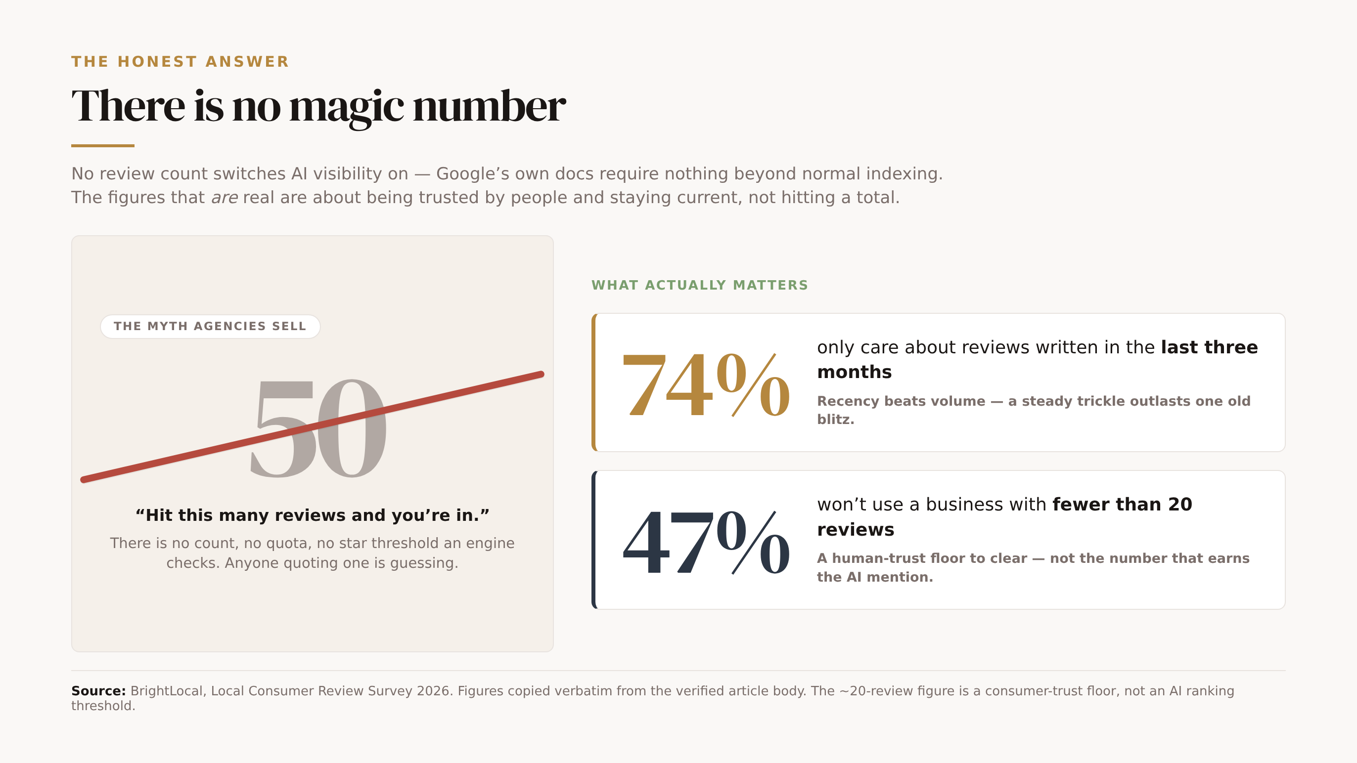 Data visual on the honest answer to "how many reviews?": there is no magic number — Google's own docs require nothing beyond normal indexing, and no engine checks a review count. A struck-through "50" is the myth agencies sell. The two figures that are real: 74% of consumers only care about reviews written in the last three months (recency beats volume), and 47% won't use a business with fewer than 20 reviews — a human-trust floor to clear, not the number that earns the AI mention. Source: BrightLocal, Local Consumer Review Survey 2026.