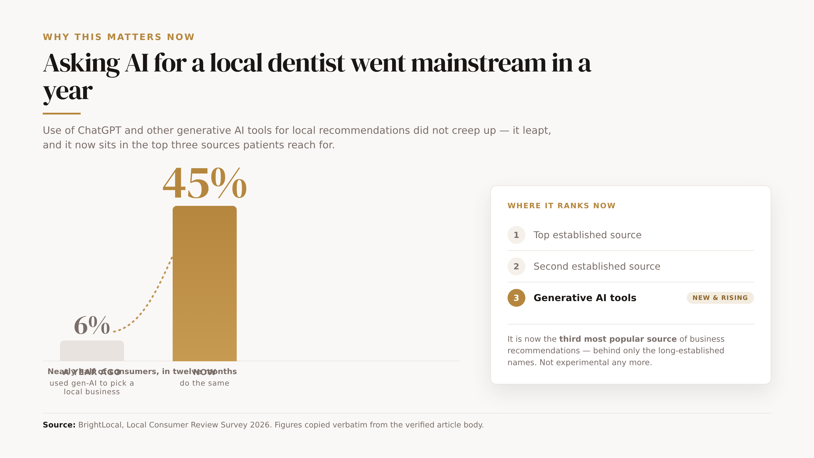 Bar chart showing the year-on-year rise in people using generative AI tools for local business recommendations.