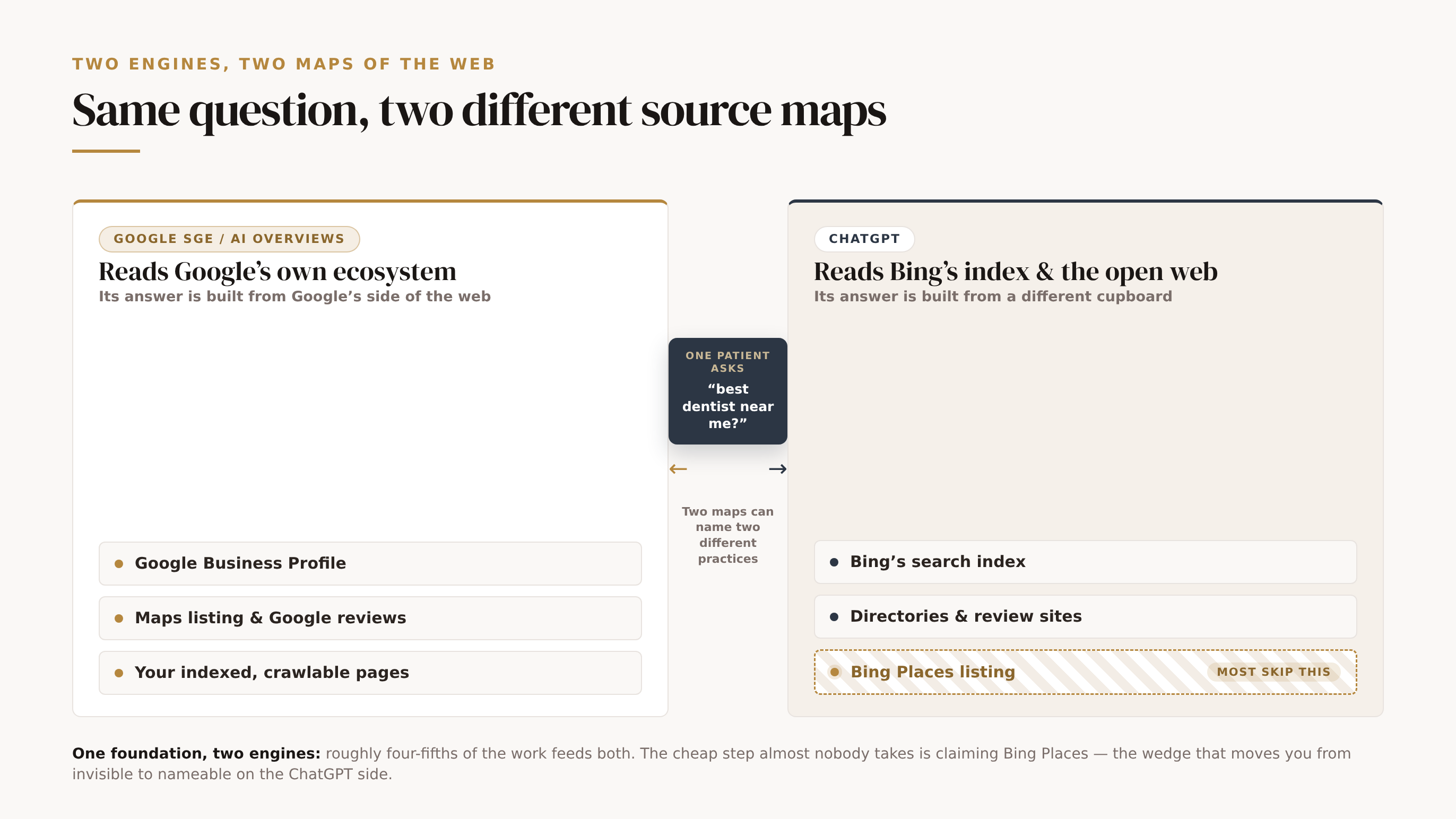 Concept diagram showing one patient question splitting into two separate source maps, one for Google and one for ChatGPT.