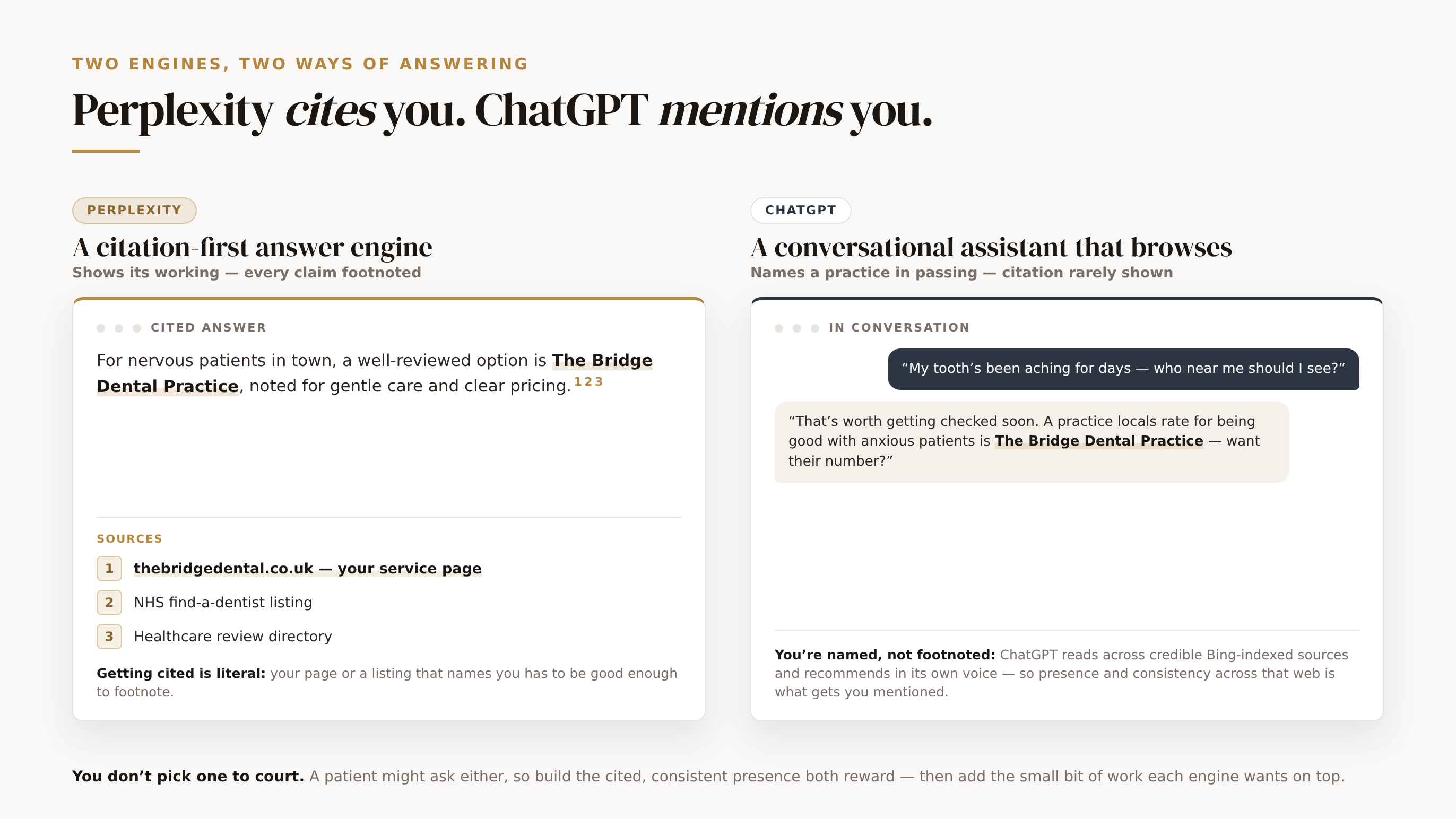 The defining difference between Perplexity and ChatGPT. On the left, Perplexity is a citation-first answer engine: it gives a short answer and footnotes every claim with a numbered list of sources, so getting cited is literal — your page or listing appears as one of the numbered footnotes. On the right, ChatGPT is a conversational assistant that browses the web and names a practice in passing, usually without showing a tidy citation list, so you are named in the answer rather than footnoted. A foot line reads: a patient might ask either, so build the cited, consistent presence both reward.