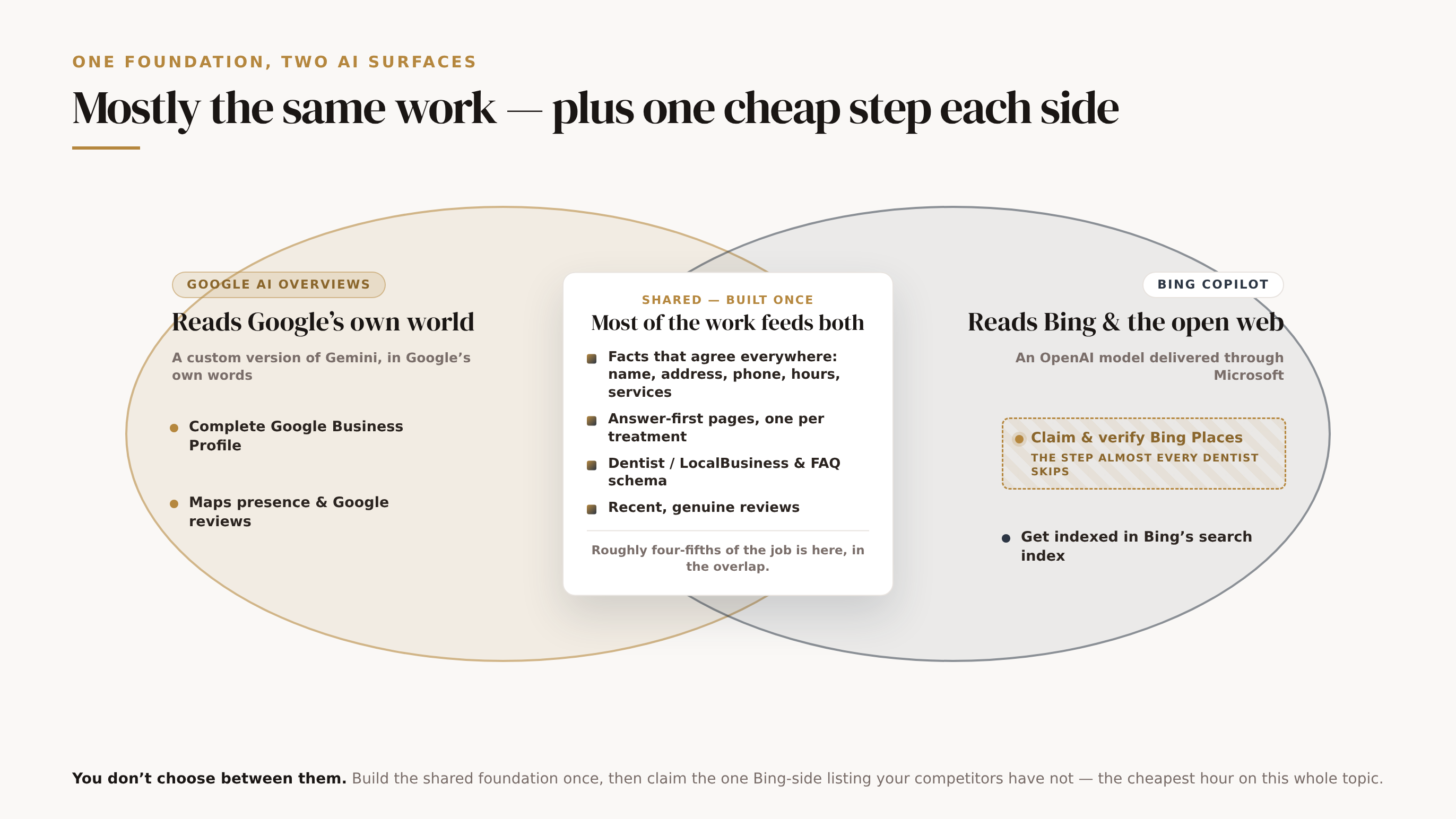 Google AI Overviews and Bing Copilot read two different halves of the web, but most of the work is shared, shown as a Venn of two overlapping circles. The left gold circle is Google AI Overviews (a custom version of Gemini), its engine-only work a complete Google Business Profile, Maps presence and Google reviews. The right slate circle is Bing Copilot (an OpenAI model through Microsoft), its engine-only work claiming and verifying a Bing Places listing — the cheap step almost every dental practice skips, flagged in gold — plus getting indexed in Bing. The large shared overlap carries the four-fifths both reward: facts that agree everywhere, answer-first treatment pages, Dentist and FAQ schema, and recent genuine reviews. Foot: build the shared foundation once, then claim the one Bing-side listing your competitors have not.