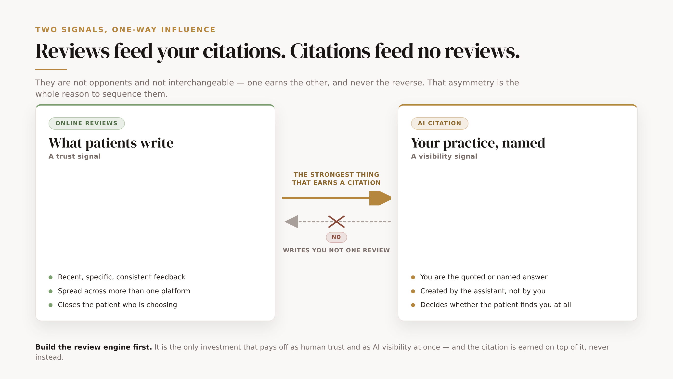 Reviews and AI citations are not rivals, because the influence runs one way. A green Reviews card (a trust signal patients write) and a gold AI citation card (a visibility signal the assistant creates) are joined by a single bold gold arrow flowing reviews → citation, labelled the strongest thing that earns a citation. A second arrow flowing back is struck through and marked No — AI visibility writes you not one review. Foot: build the review engine first; the citation is earned on top of it, never instead.