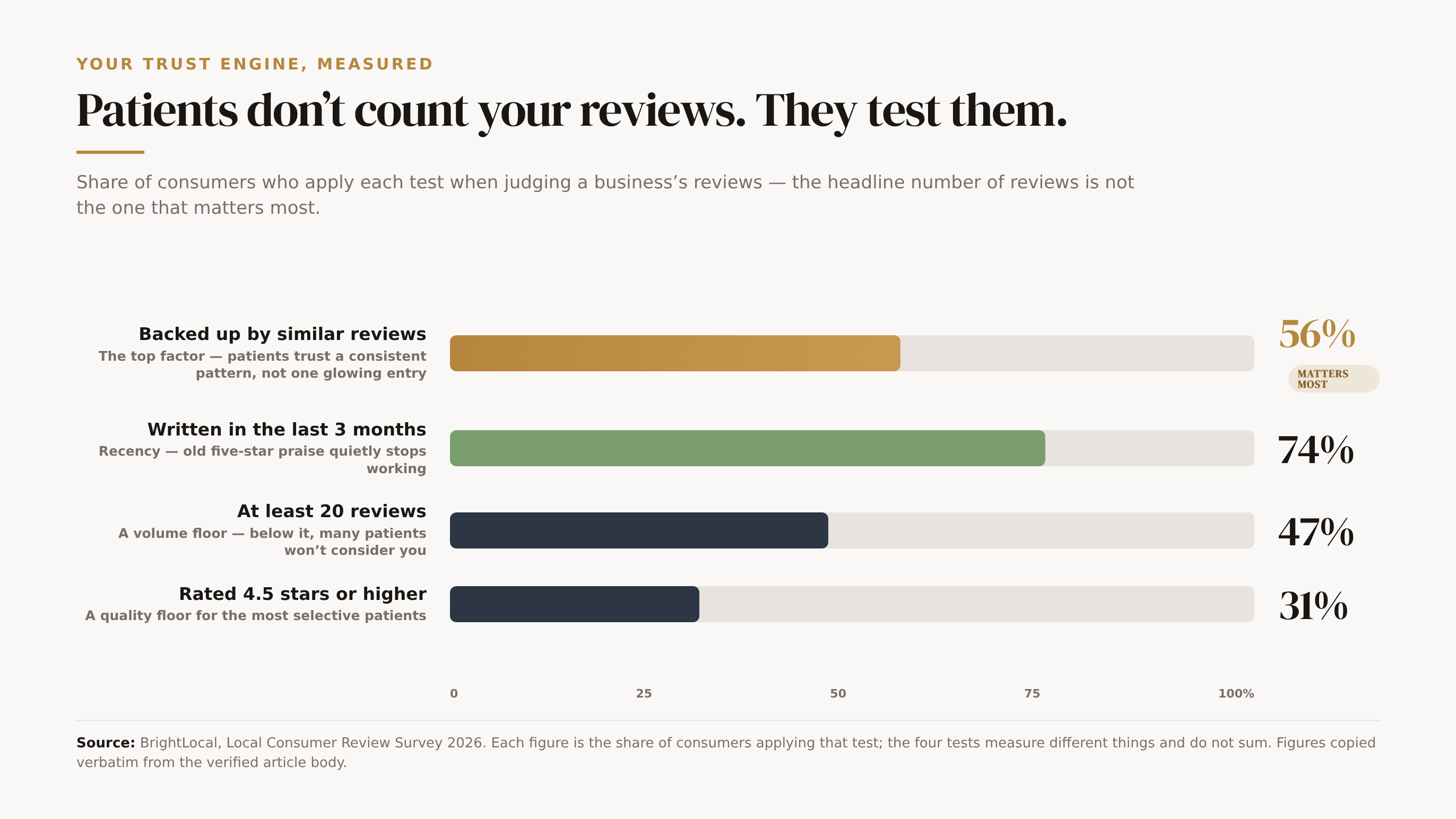 What patients actually judge your reviews on, a ranked horizontal bar chart on a true 0–100 scale: the share of consumers applying each test. Top, in gold, 56% trust a pattern most (a review backed up by others with similar sentiment), which beats sheer volume. Then 74% only care about reviews from the last three months; 47% won't use a business with fewer than 20 reviews; 31% only use one rated 4.5 stars or higher. The four tests measure different things and do not sum. Source: BrightLocal, Local Consumer Review Survey 2026.