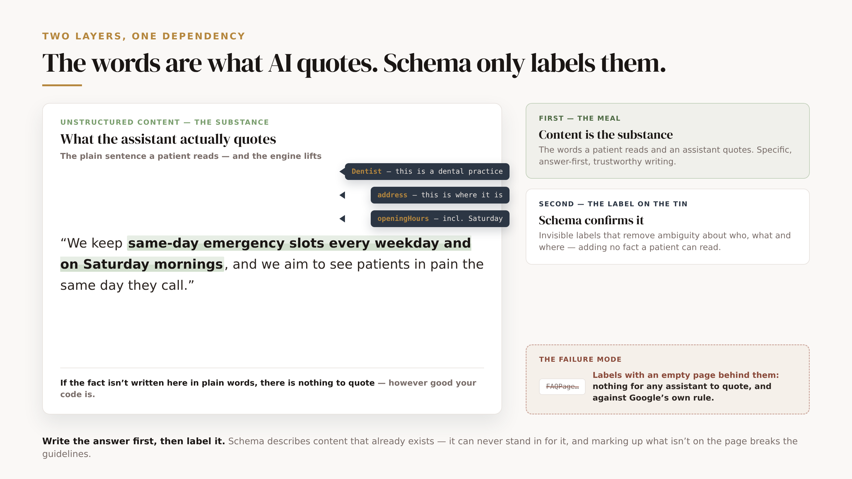 Your content is the substance an AI quotes; schema only labels it. A large content card shows the real liftable sentence a patient reads (same-day emergency slots including Saturday mornings), with small machine-readable schema tags (Dentist / address / openingHours) clipped to the edge pointing inward at the words they describe. Two layer cards define content as the substance that comes first and schema as the labelling that comes second; a struck failure panel shows a schema tag with an empty page behind it: nothing to quote and against Google's own guidelines. Foot: write the answer first, then label it; schema describes content, it can never replace it.