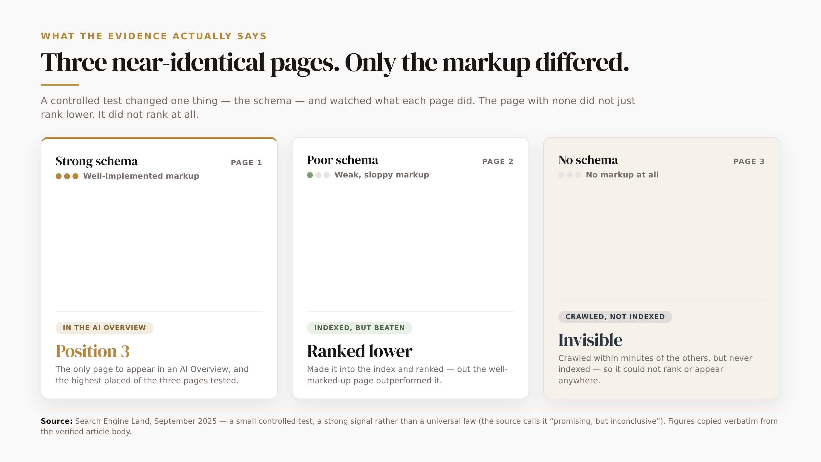 A controlled test compared three nearly identical pages that differed only in schema markup, shown as three result cards. The strong-schema page (gold) was the only one to appear in an AI Overview, and the same page was observed at organic Position 3 in this test. The poor-schema page was indexed and ranked but beaten. The no-schema page was crawled within minutes but never indexed, so it could not rank or appear anywhere. A small test, a strong signal not a universal law. Source: Search Engine Land, September 2025.