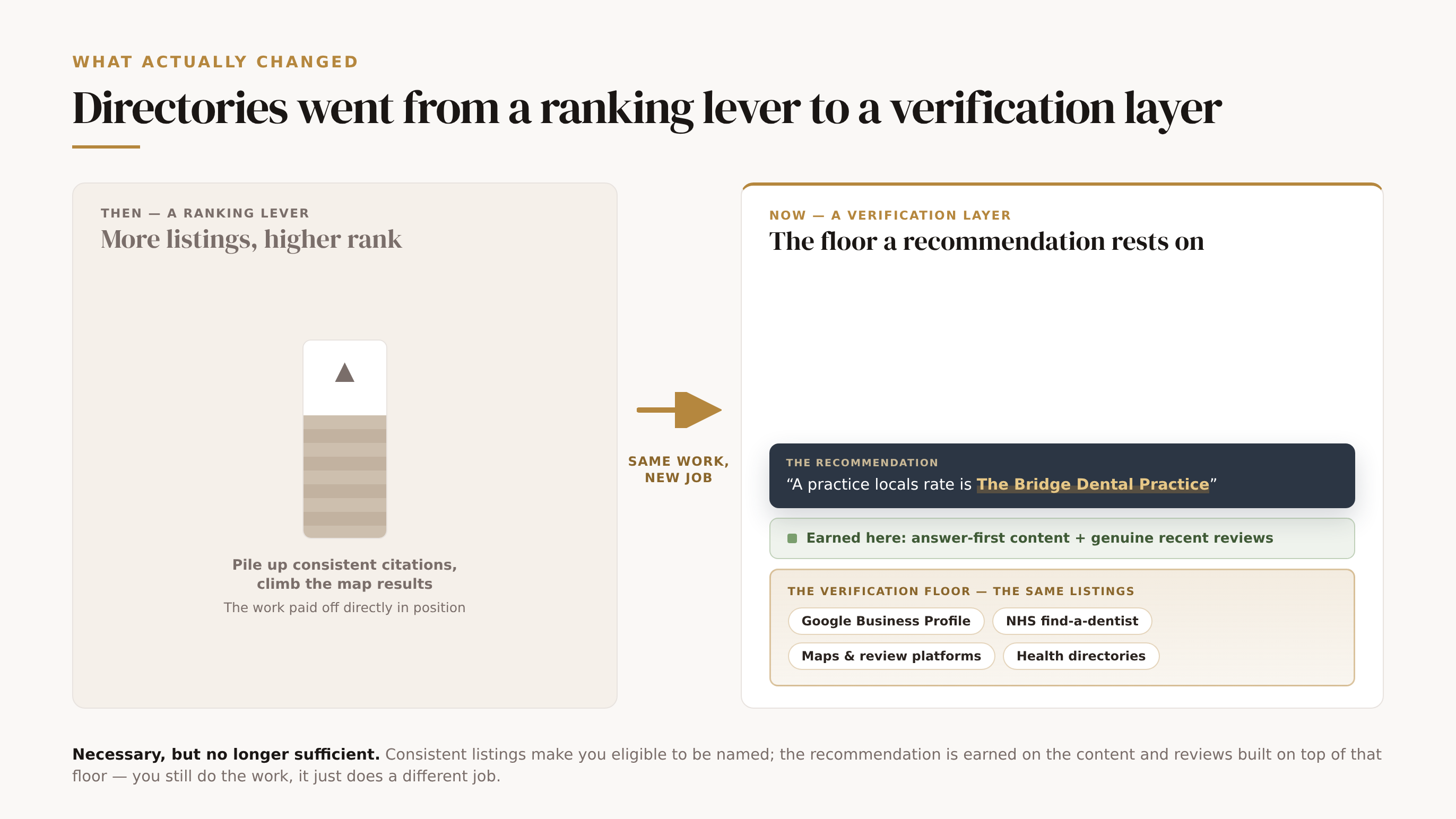 Your directory footprint does the same work, but its job has changed, shown as a then-and-now transformation. Then, a ranking lever: more consistent listings pushed your map position higher, a gauge filling upward, paying off directly in rank. Now, a verification layer: the same listing tiles (Google Business Profile, NHS find-a-dentist, maps and review platforms, health directories) are a gold floor at the base; on top sit the reviews and answer-first content that earn the recommendation, and above them an AI answer card naming the practice. Foot: directory consistency is now necessary but no longer sufficient — it makes you eligible to be named; the recommendation is earned above it.