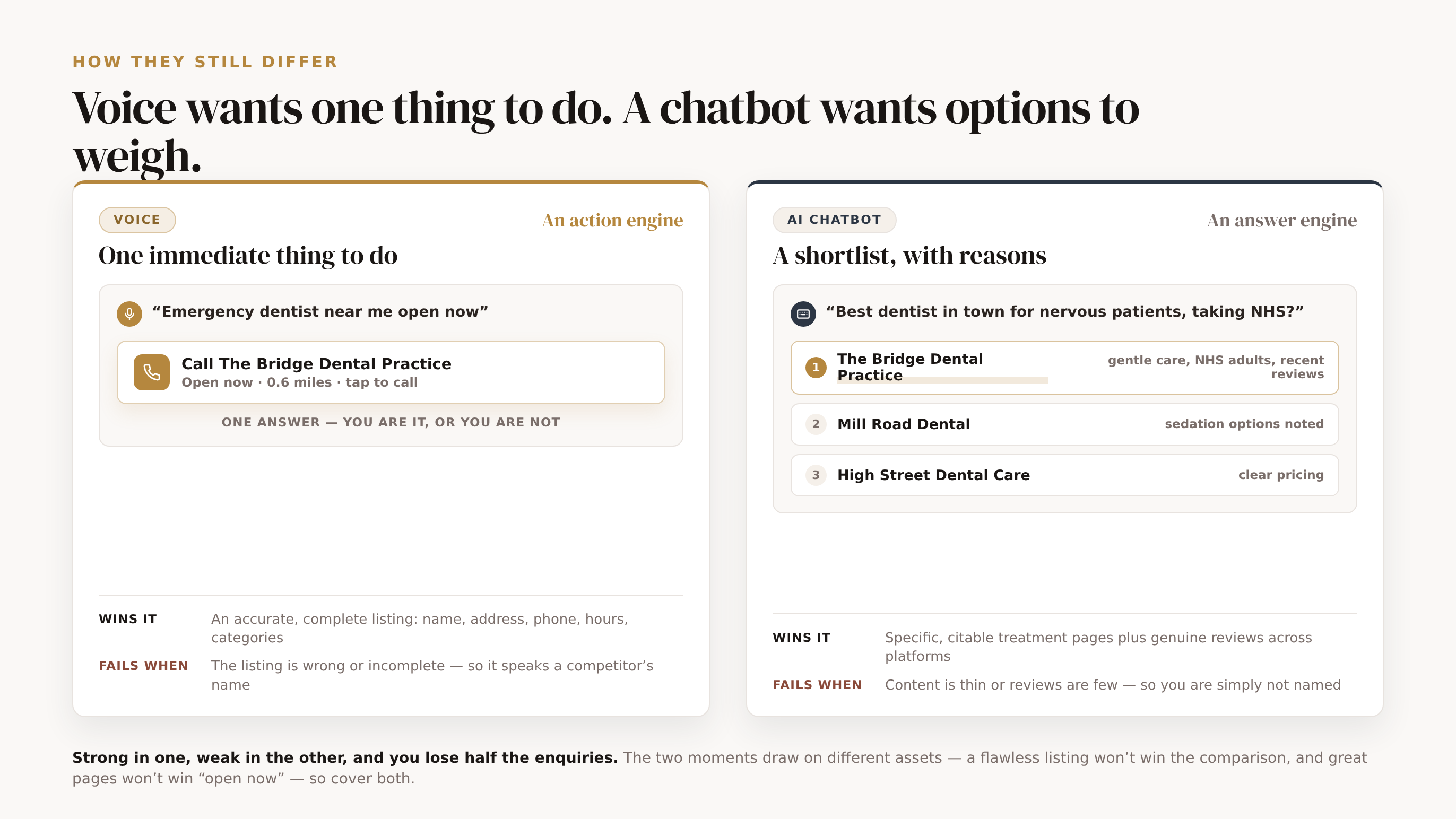 Voice and chat are merging on technology but still differ in what the patient wants, so each moment is won by a different asset. The voice moment is an action engine: a spoken "emergency dentist near me open now" resolves to one Call-now action drawn from your listing; won by an accurate, complete listing; fails on a wrong or incomplete one. The chatbot moment is an answer engine: a typed comparative query resolves to a shortlist of a few named practices with reasons, drawn from content and reviews; won by specific citable pages plus genuine reviews; fails on thin content or few reviews. Foot: strong in one and weak in the other loses half the enquiries, so cover both.