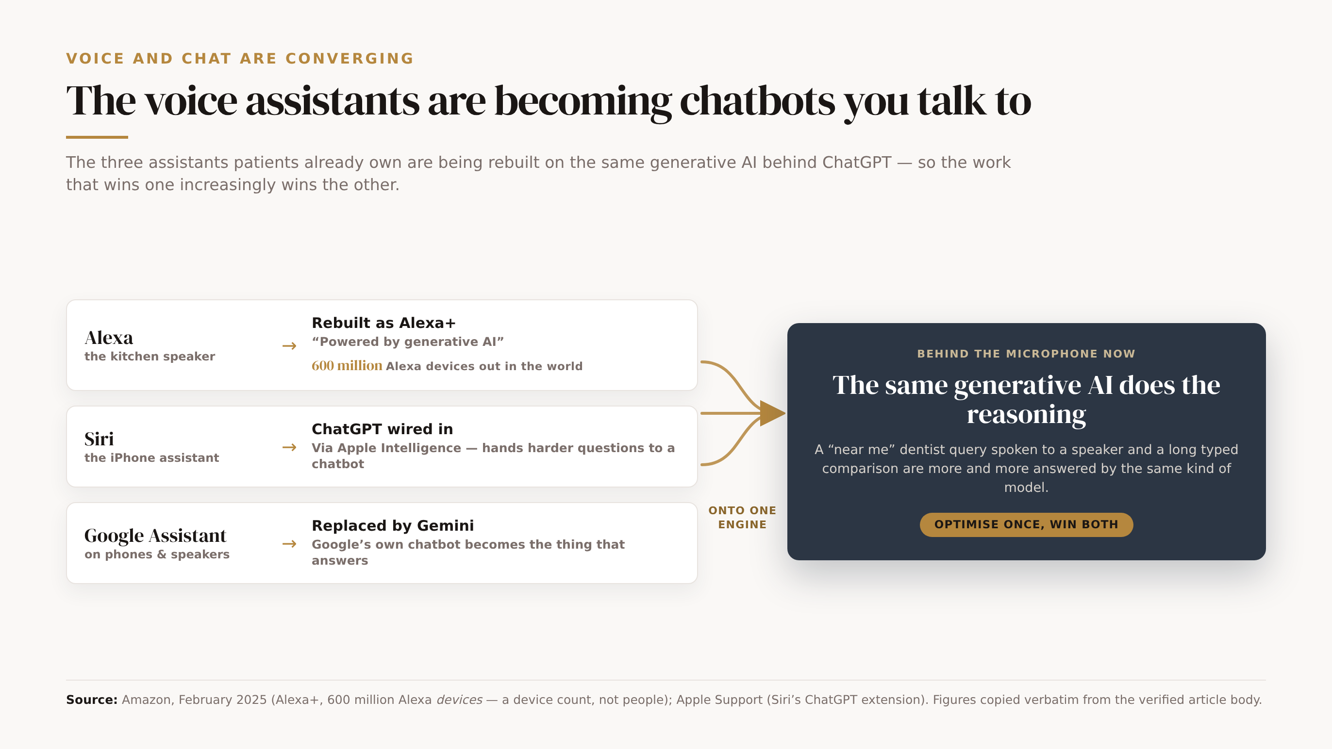 The three voice assistants patients own are being rebuilt on the same generative AI behind the chatbots, shown as three rebuild rows merging into one engine. Alexa has become Alexa+, powered by generative AI, across 600 million Alexa devices (a device count, not people). Siri has ChatGPT wired in via Apple Intelligence, handing harder questions to a chatbot. Google Assistant is being replaced by Gemini. All three merge into one outcome: the same kind of model now does the reasoning behind the microphone, so optimise once to win both. Source: Amazon, February 2025; Apple Support.