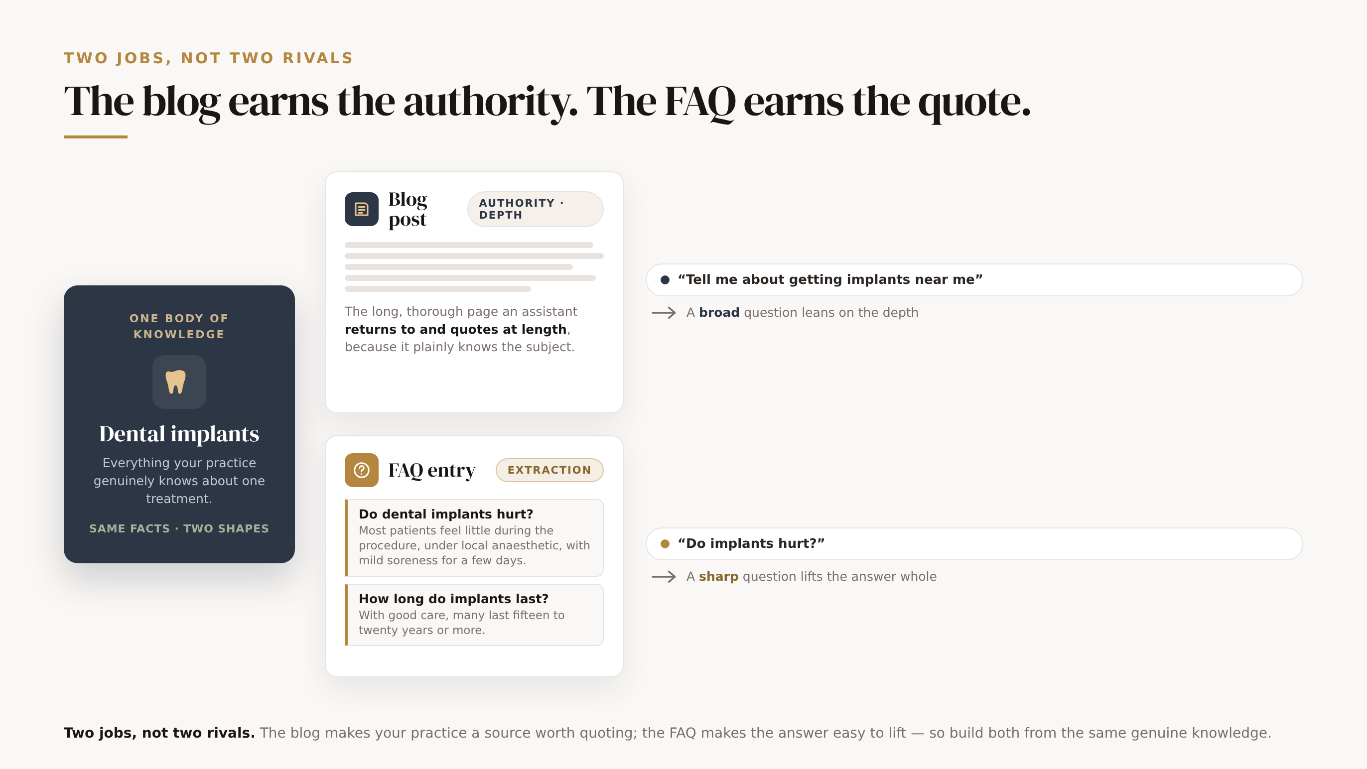 Blog posts and FAQ content do two different jobs from the same underlying knowledge, so they are not rivals. A shared knowledge seed on dental implants forks into two formats: the blog post is the authority format (a long, layered page an assistant returns to and quotes at length, winning the broad question "tell me about getting implants near me"); the FAQ is the extraction format (short self-contained Q&A the assistant lifts whole, winning the sharp question "do implants hurt"). Foot: two jobs, not two rivals, so build both from the same genuine knowledge.