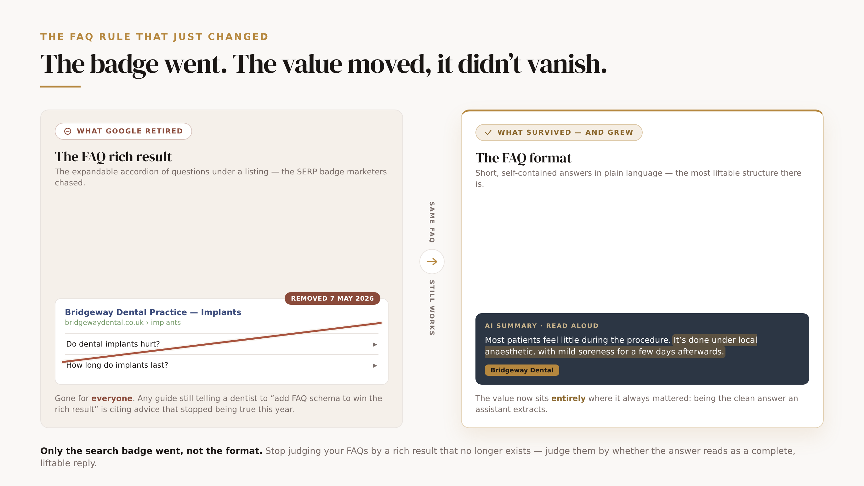 The FAQ rule that changed in 2026, as what was removed against what survived, on the same FAQ block. Left: Google retired the FAQ rich result (the expandable SERP accordion), struck through and tagged removed 7 May 2026, gone for everyone. Right: the same FAQ answer flowing into an AI summary / voice answer where the assistant lifts it whole, tagged still the most liftable format. Foot: only the search badge went, not the format, so stop measuring FAQs by a yardstick that no longer exists.