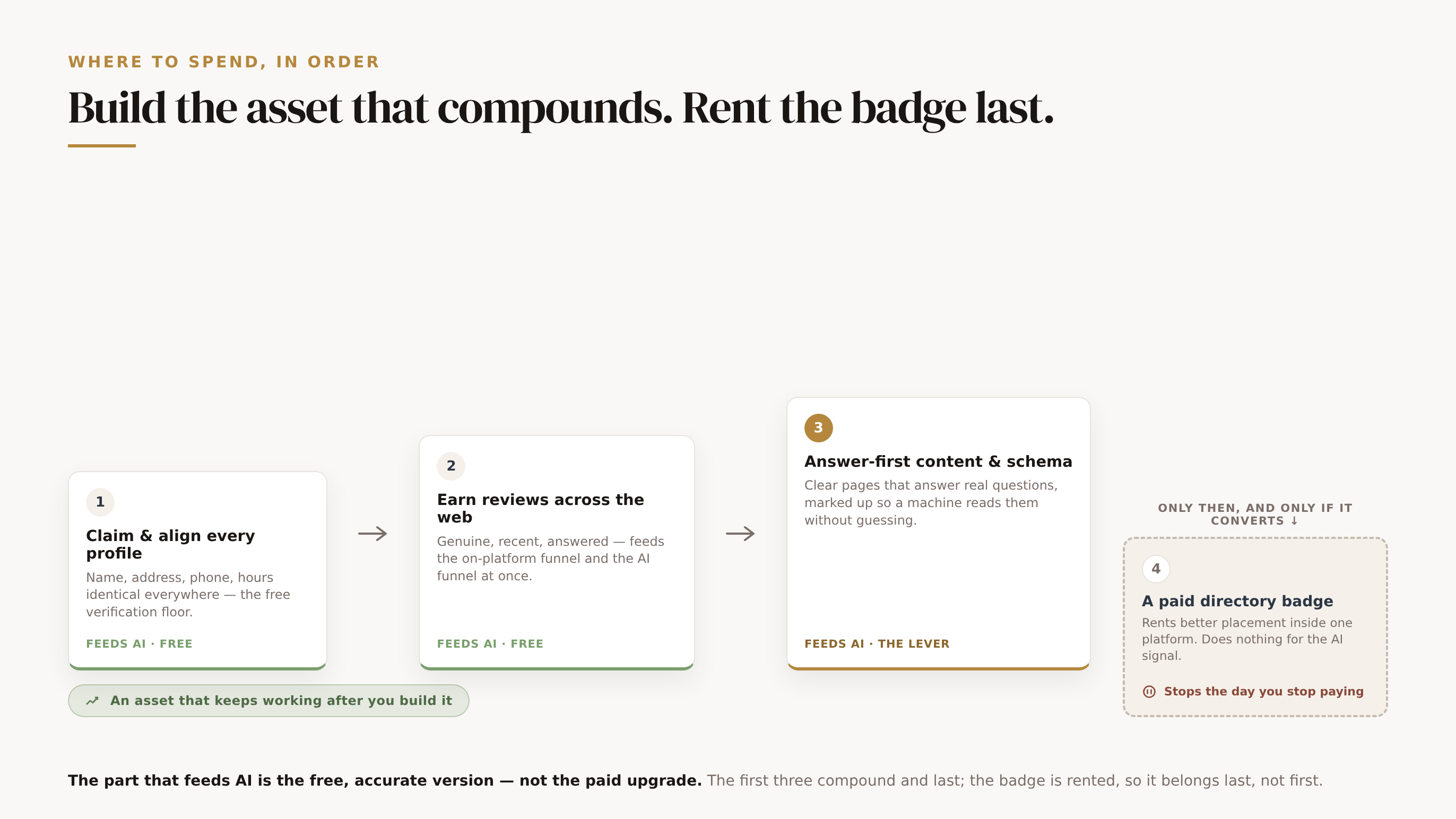 Where a practice should spend, in the order that builds the asset before renting the channel. Three compounding asset blocks, each taller than the last and each keeping working: 1 claim and align every profile (the free verification floor that feeds AI); 2 earn genuine recent reviews (feeds both funnels); 3 answer-first content and schema. A green tag reads keeps working. Set apart to the right, detached and quieter, the fourth move: a paid directory badge drawn as a dashed rented card, tagged stops the day you stop paying, added last and only where it converts. Foot: the part that feeds AI is the free, accurate version, not the paid upgrade.