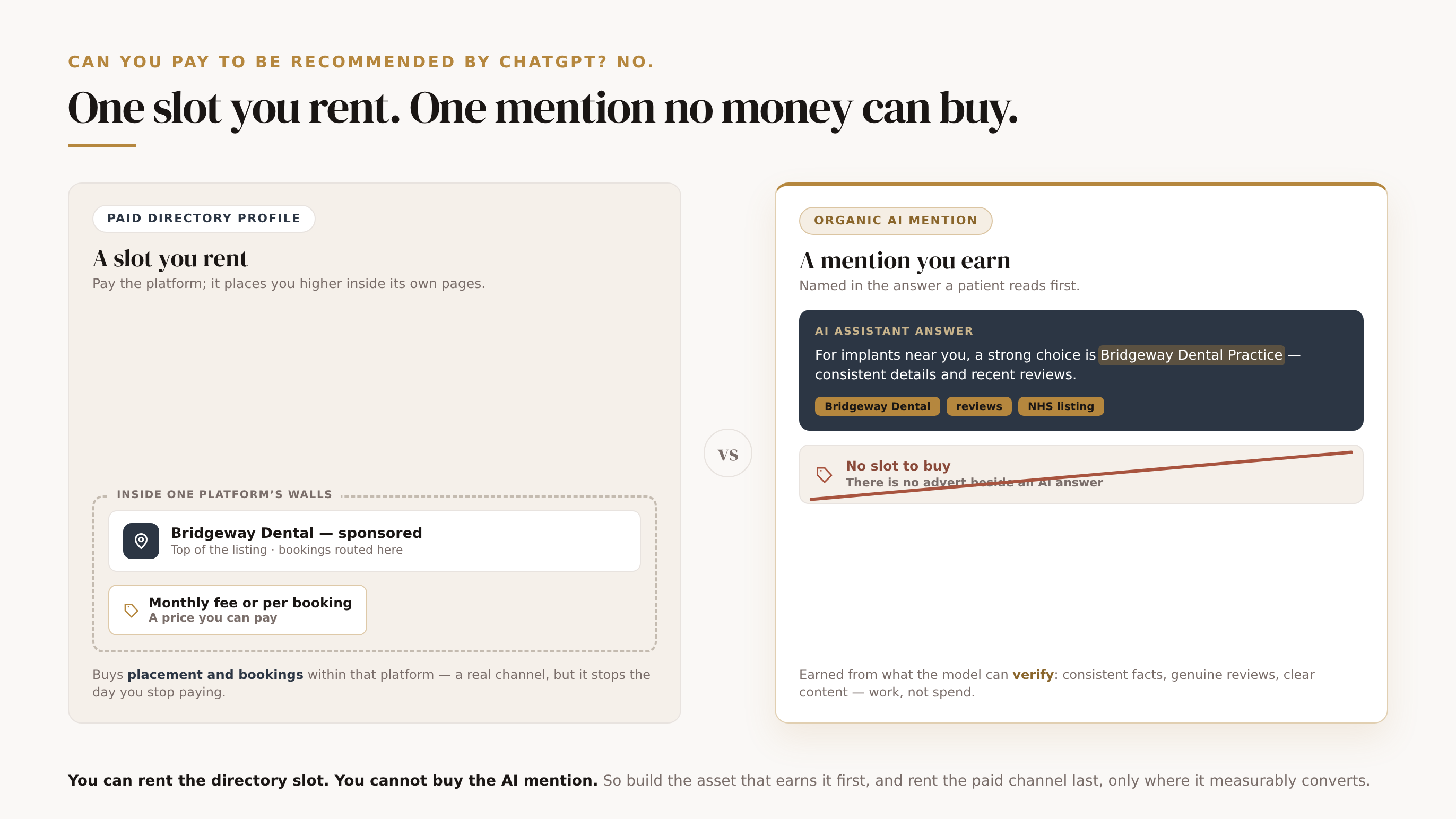 A paid directory profile and an organic AI mention are two routes, and only one carries a price tag. Left: the paid profile is a slot you rent inside one platform's walls — pay the platform, it ranks you higher and routes its bookings to you, but only inside that funnel. Right: the organic AI mention names your practice in an AI answer with gold citation chips; its would-be price tag is struck through and tagged no slot to buy, earned from verifiable signals beneath it. Foot: you can rent the directory slot but cannot buy the AI mention, so build the asset first and rent the channel last.