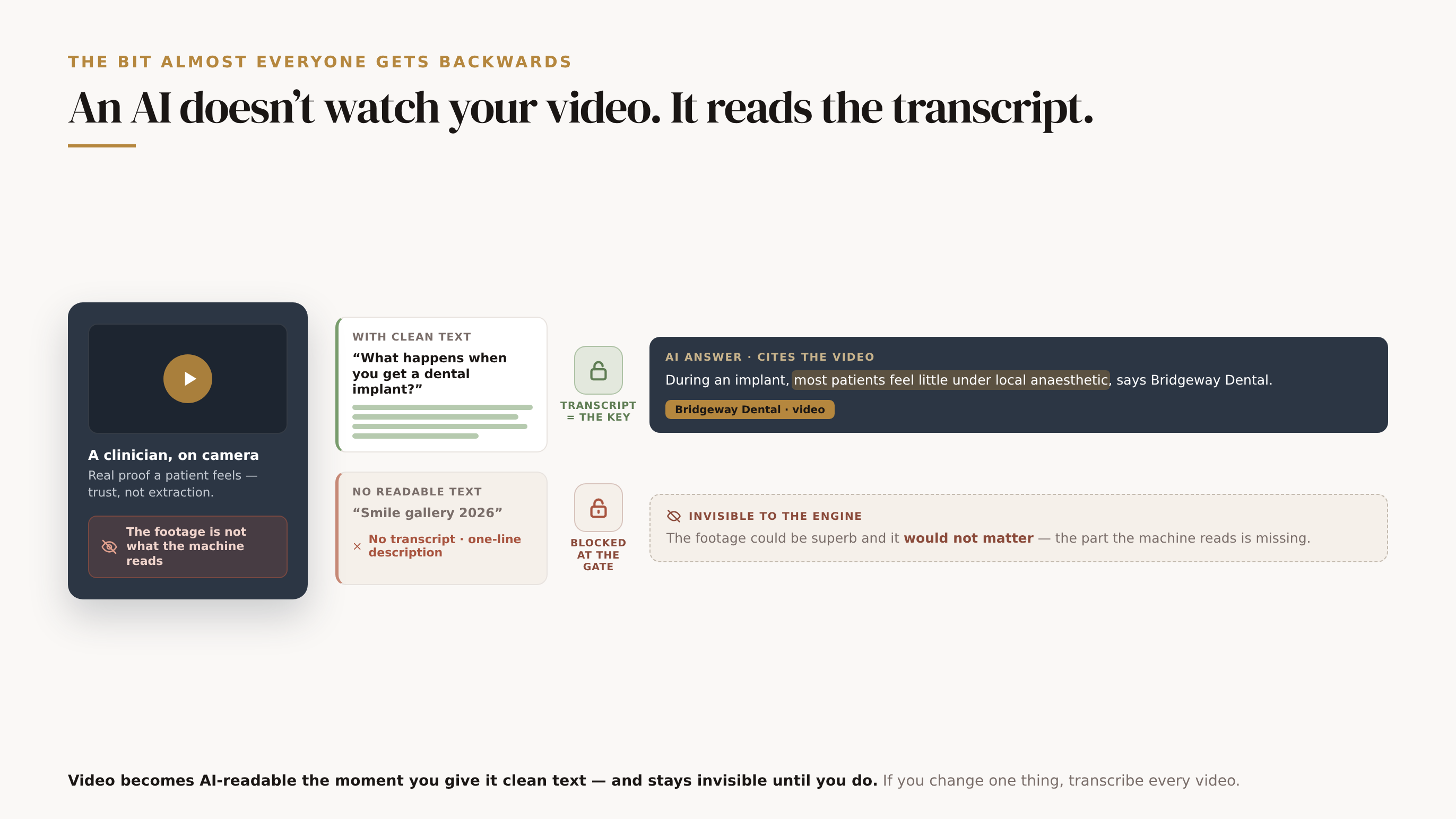 An answer engine does not watch your dental video; it reads the text attached to it. One video meets a transcript gate with two fates. The footage (a clinician on camera) is marked not the part a machine reads. Top path: the same video carries a full transcript and a question-led title, passes the gate, and becomes a readable source an assistant quotes (a passage lifted into an AI answer with gold citation chips). Bottom path: the same footage with no transcript and only a vague label title is blocked at the gate and stays invisible to the engine, however good the film. Foot: video becomes AI-readable the moment you give it clean text, so transcribe every video.