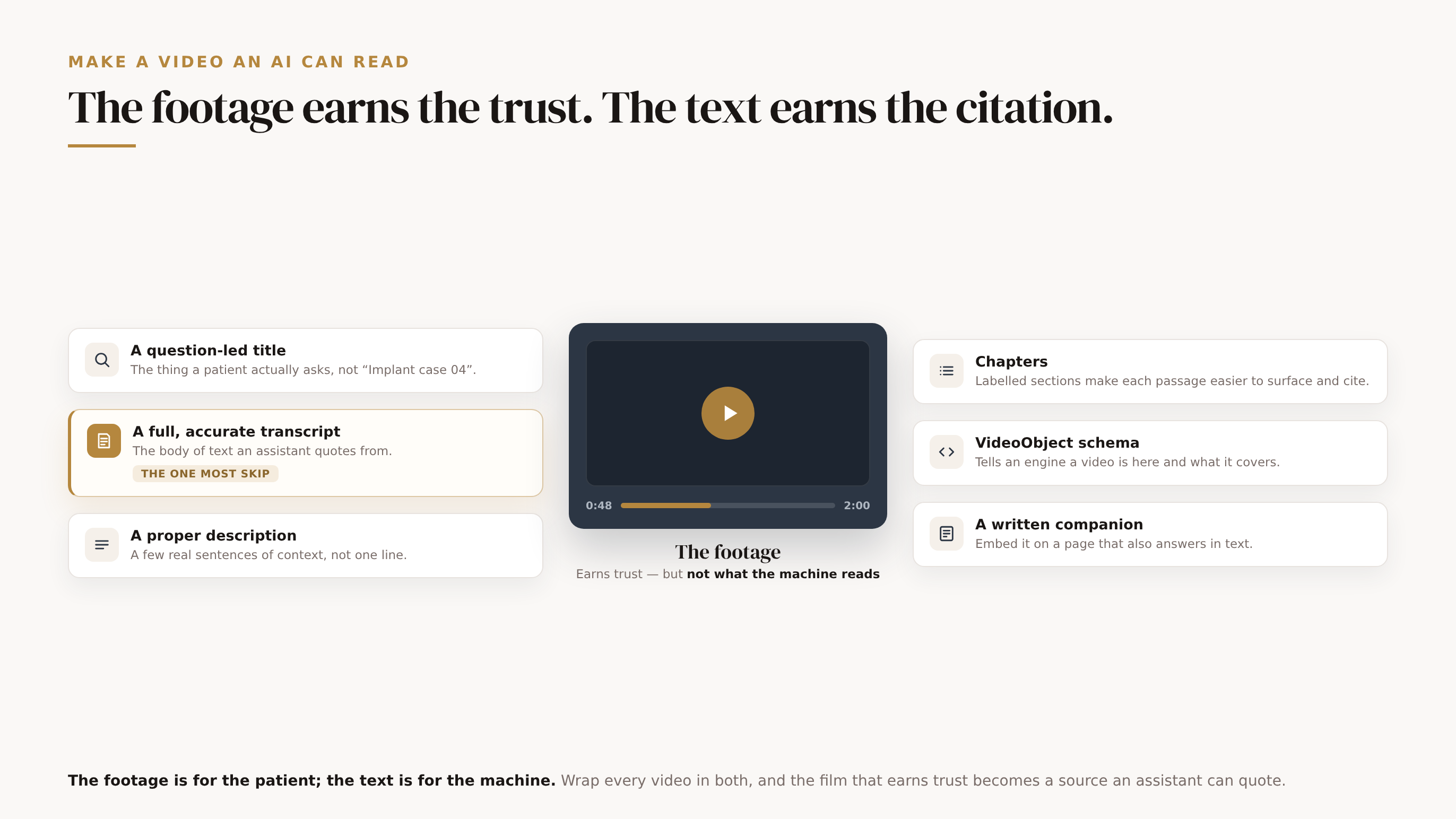 How to make a dental video an answer engine can read, with the footage at the centre wrapped in the six readable-text elements that turn film into a citable source. The footage (the trust the patient feels) is marked not what the machine reads. Around it: a question-led title; a full accurate transcript (the gold hero, the one most skip, the body of text an assistant quotes); a proper description; chapters; VideoObject structured data; and a written companion on the same topic. Foot: the footage earns the trust, the text earns the citation, so wrap every video in both.
