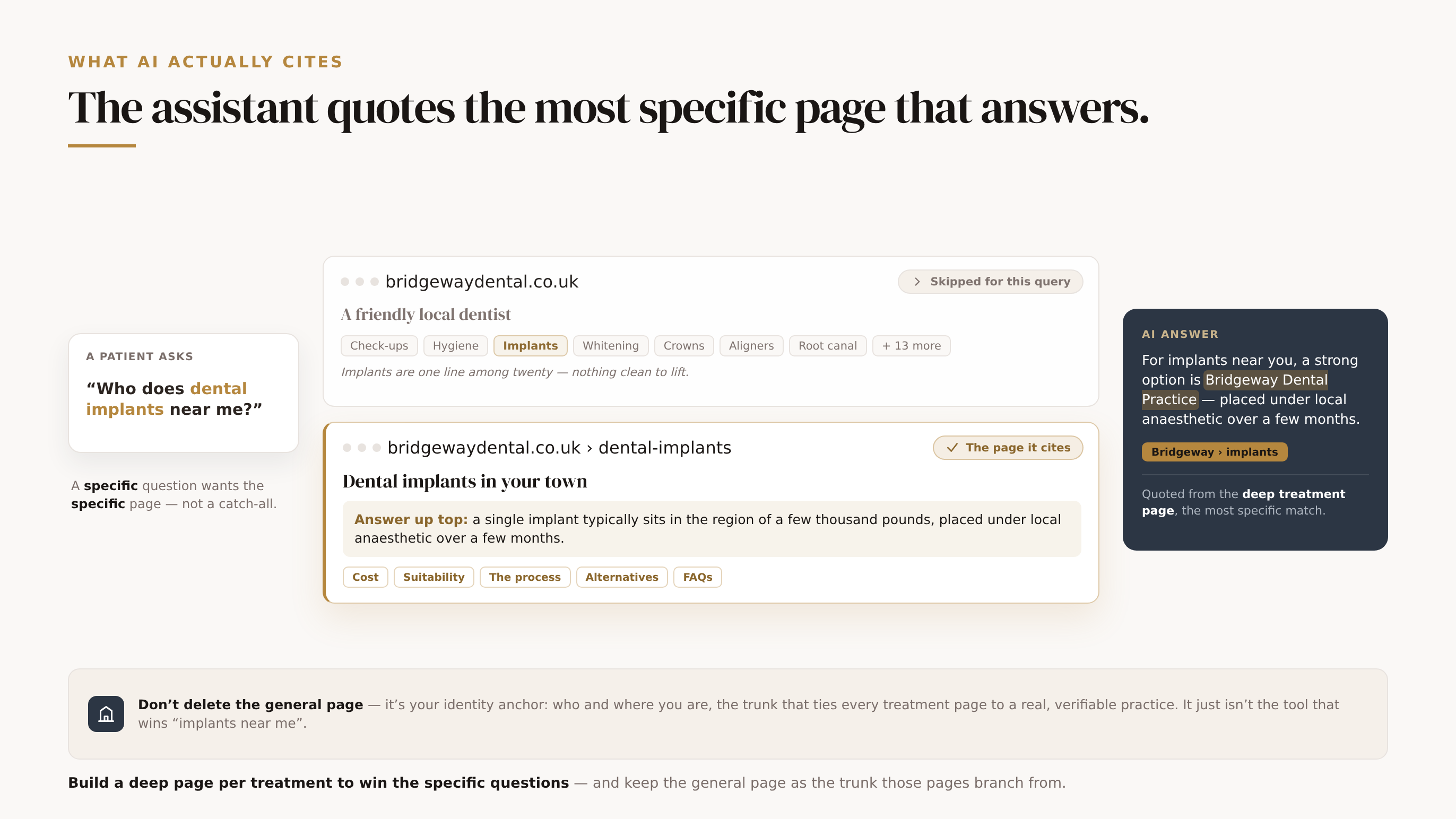 An AI assistant cites the most specific page that directly answers a treatment query. A patient asks who does dental implants near me. The crowded general page (implants one line among twenty services) is skipped; the deep dedicated implants page (opens with a plain answer, covers cost, suitability, process, alternatives) is the tighter match, so it is the page the assistant quotes, naming the practice with gold citation chips. A strip beneath recasts the general page as the identity anchor, who and where you are, the trunk tying treatment pages to a real entity, just not the tool that wins treatment queries. Foot: build a deep page per treatment, keep the general page as the trunk.