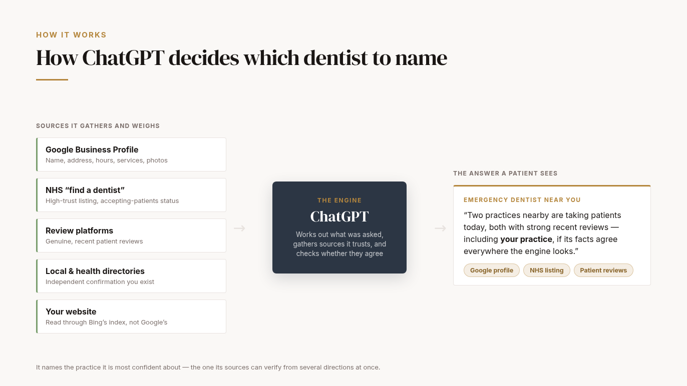 A concept diagram: five sources a patient never sees — Google Business Profile, the NHS find-a-dentist listing, review platforms, local and health directories, and your website in Bing's index — converge into ChatGPT, which checks they agree and returns one cited answer naming a practice, with gold citation chips beneath it.