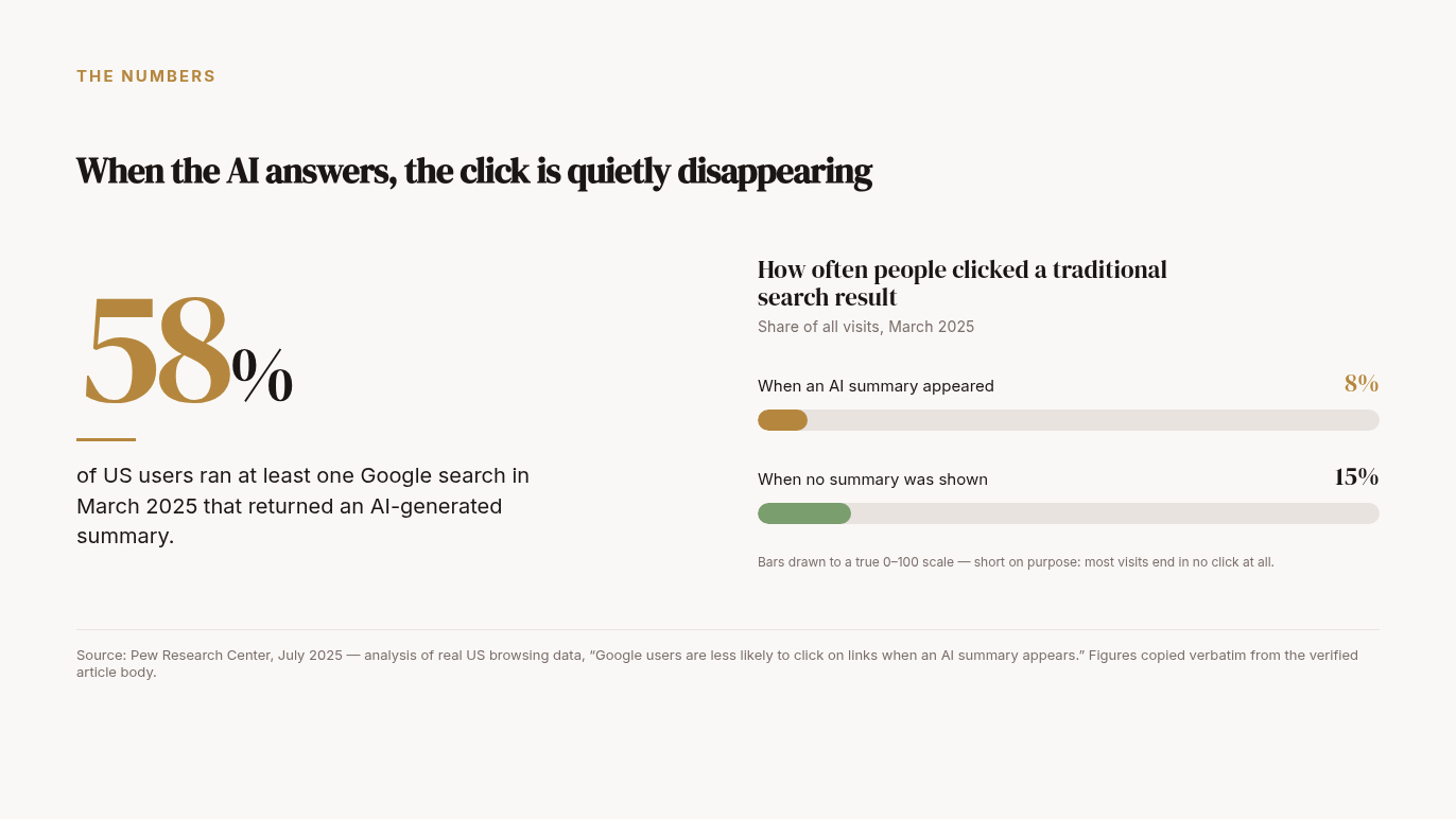 Data visual: 58% of US users ran at least one Google search in March 2025 that returned an AI summary; clicks to a traditional result were 8% of visits with a summary against 15% without. Source: Pew Research Center, July 2025.