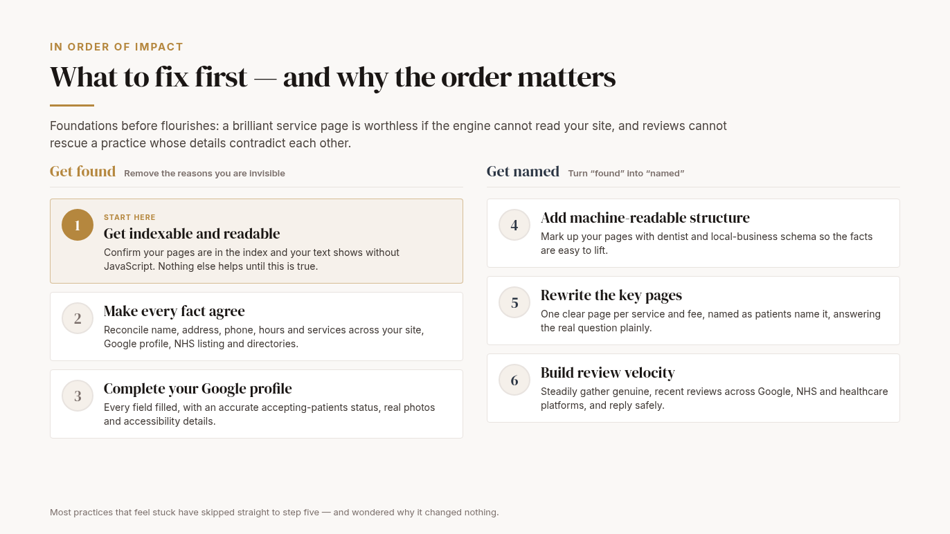 A two-phase process flow, "What to fix first, in order of impact": phase one Get found (1 get indexable and readable — gold foundation; 2 make every fact agree; 3 complete your Google profile); phase two Get named (4 add schema; 5 rewrite the key pages; 6 build review velocity).