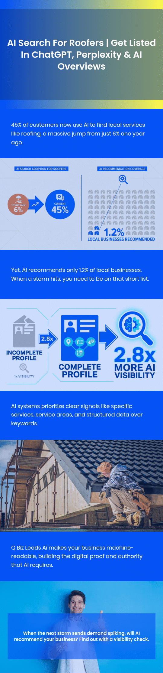 Infographic summarising how roofing companies can optimise for AI search: only 1.2% of local businesses are named by AI, storm damage and roof repair are treated as separate jobs, and AI needs clear service pages, RoofingContractor schema, consistent business details, and readable trust signals.